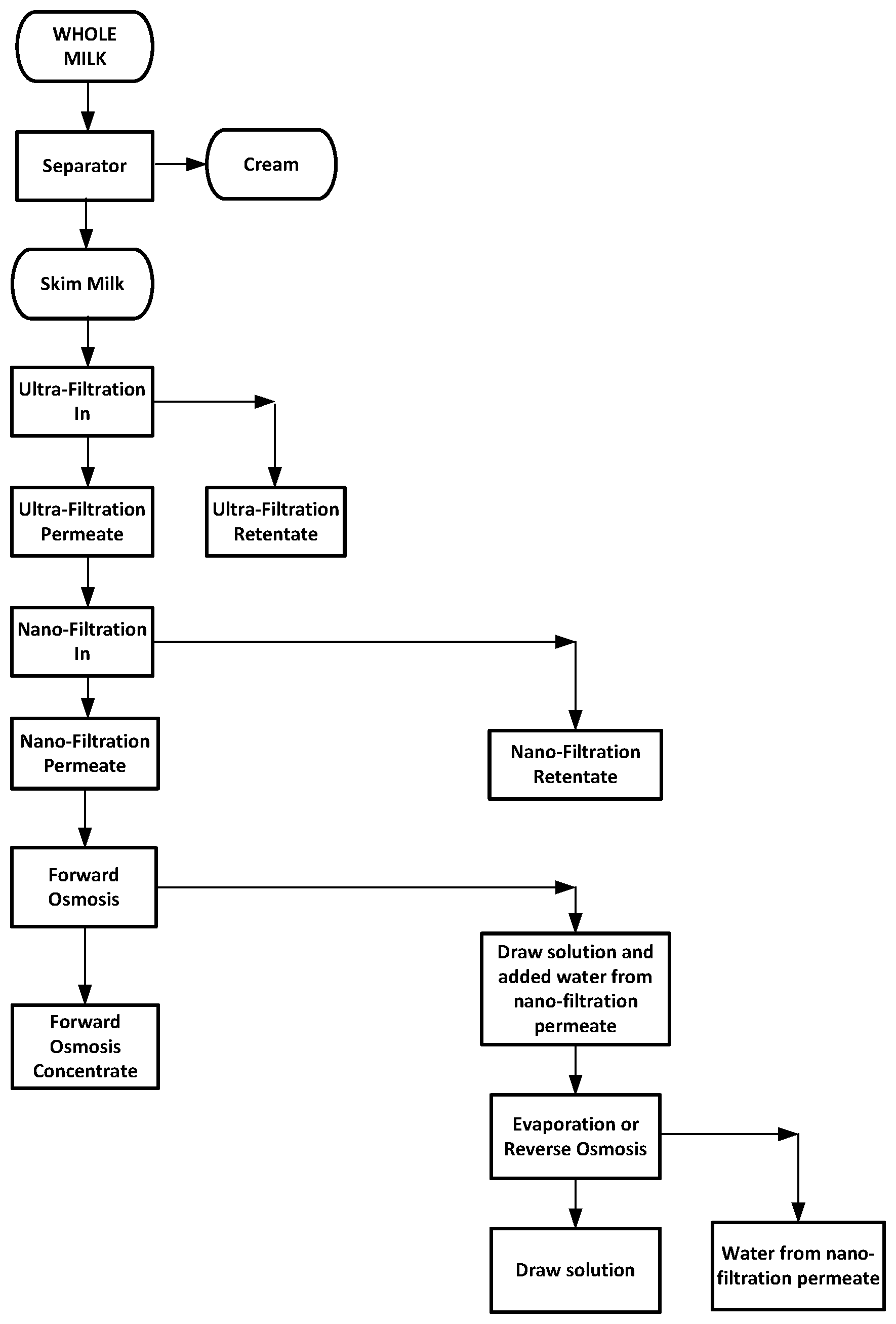 Patent US11771103 — Production and separation of milk fractions with forward osmosis — Figure 1