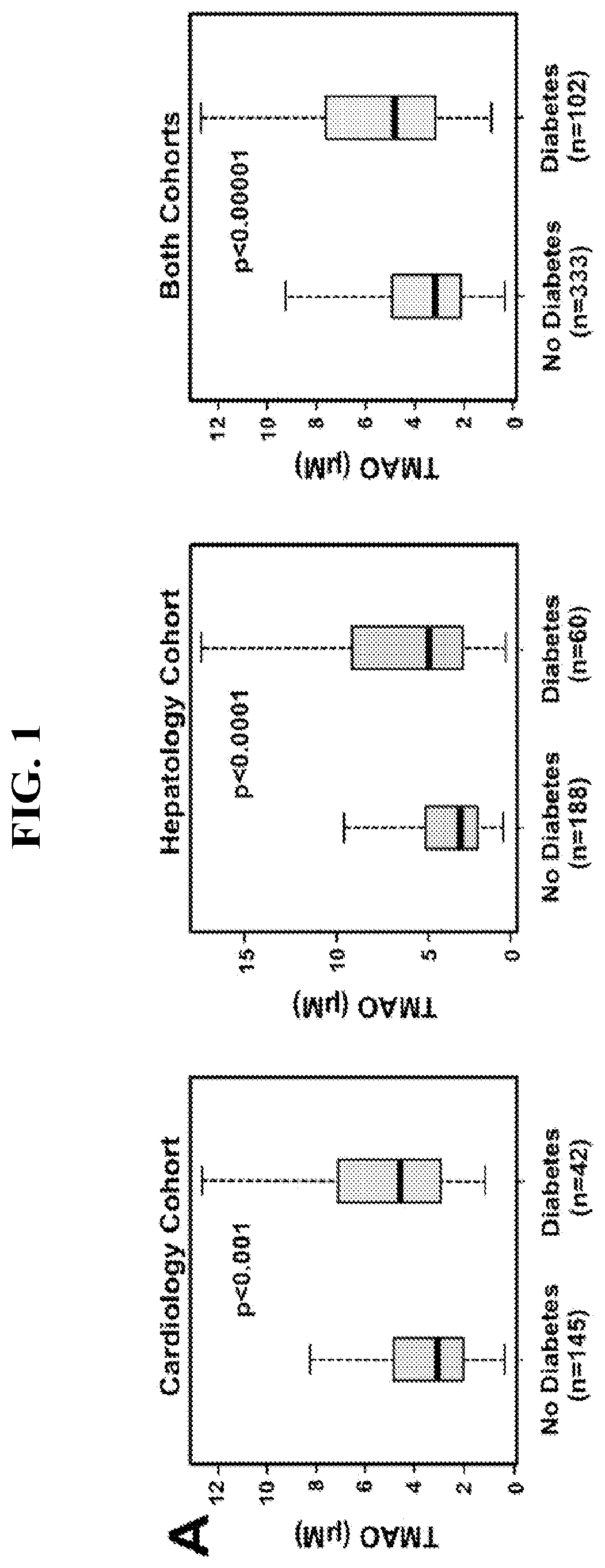 Patent US11771659 — Treating disease and promoting weight loss by inhibiting the TMA/FMO3/TMAO pathway — Figure 1