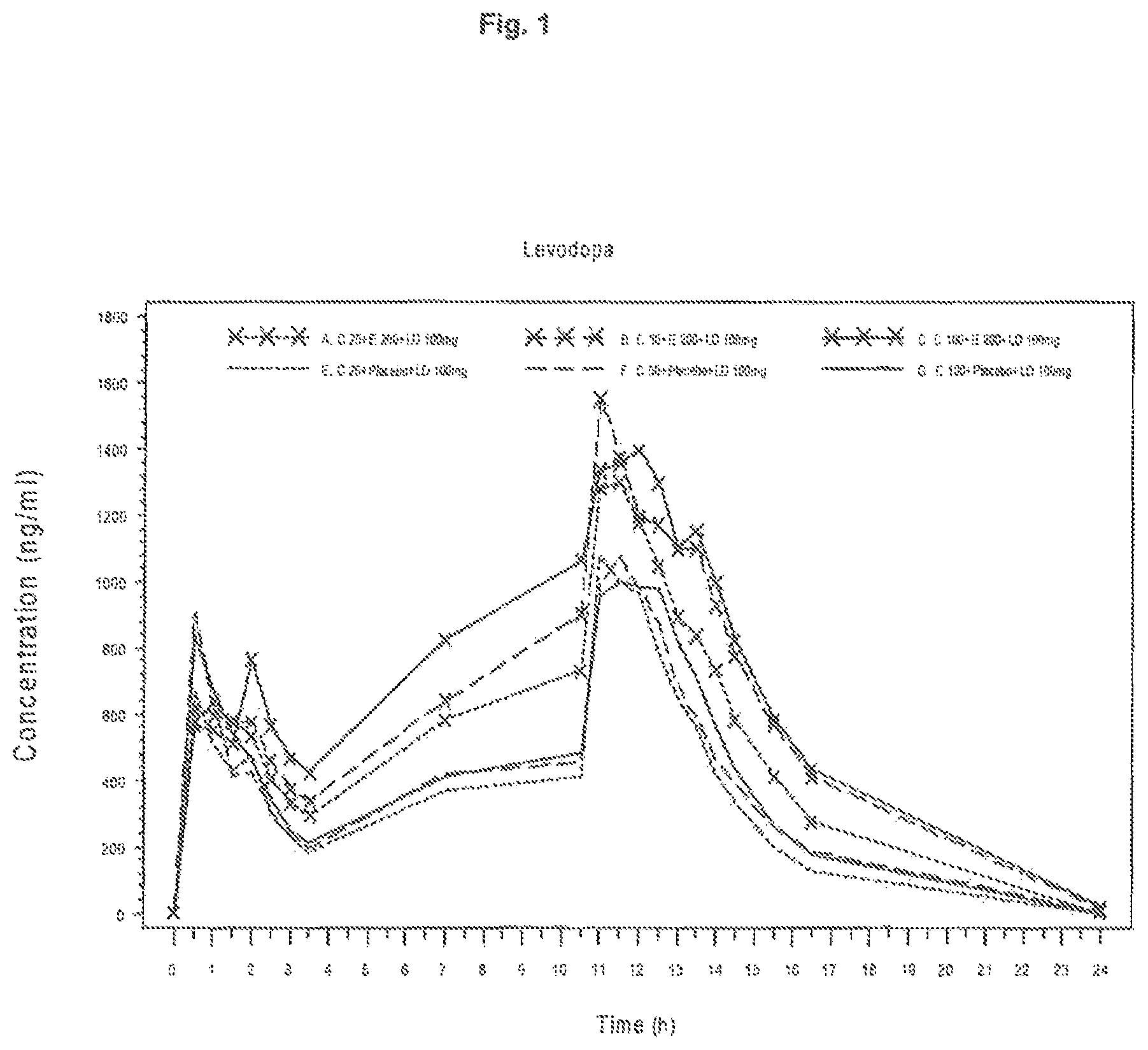Patent US11771675 — Use of levodopa, carbidopa and entacapone for treating Parkinson's disease — Figure 1