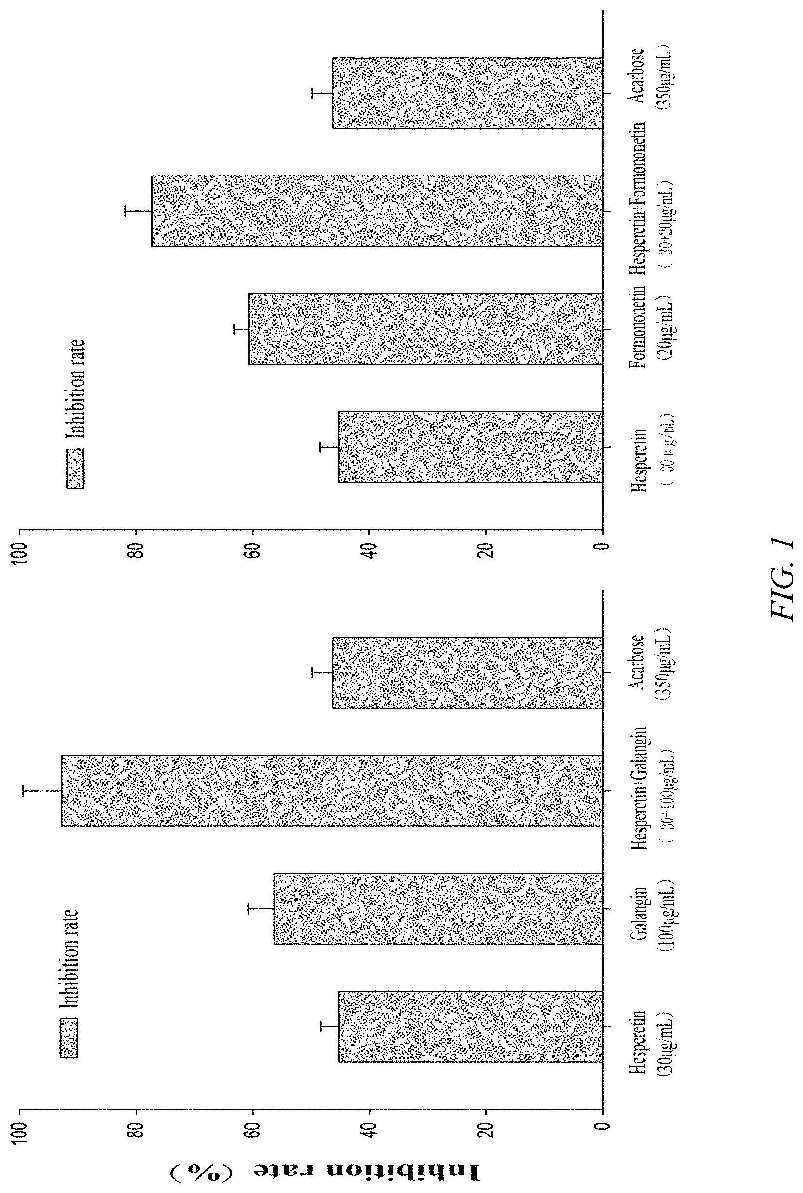 Patent US11771679 — Composition containing hesperetin and synergistic hypoglycemic application thereof — Figure 1