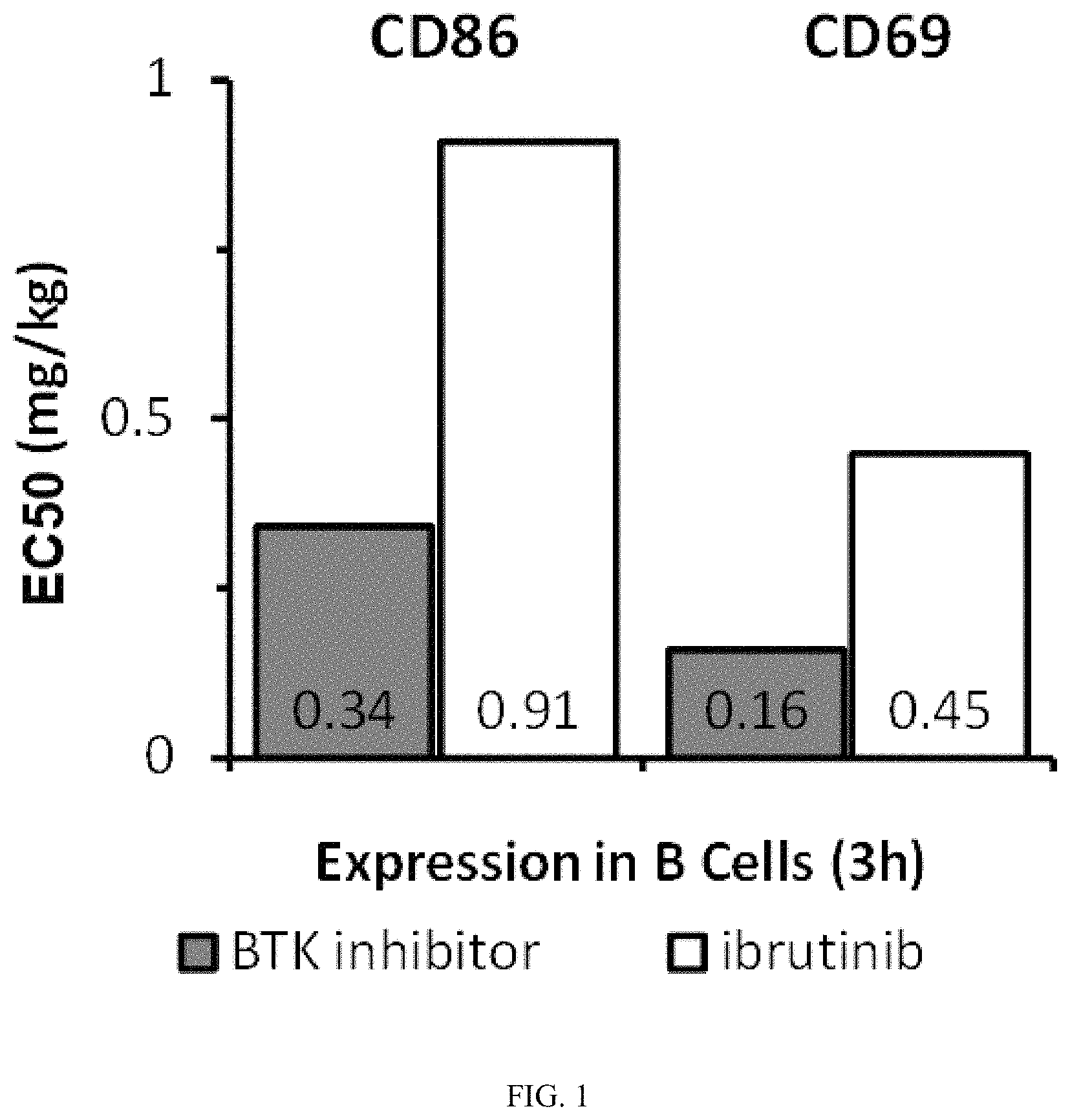 Patent US11771696 — Methods of treating chronic lymphocytic leukemia and small lymphocytic leukemia using a BTK inhibitor — Figure 1