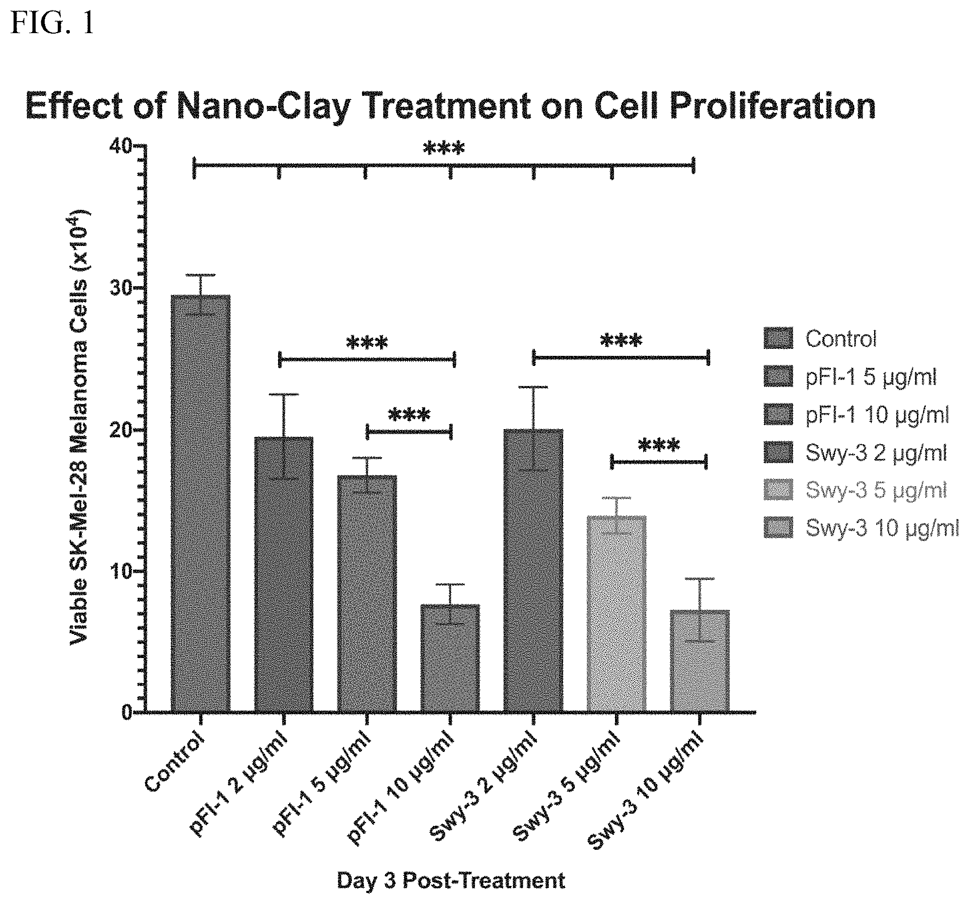 Patent US11771716 — Nanoclays for the control of melanoma cell proliferation and cell viability — Figure 1