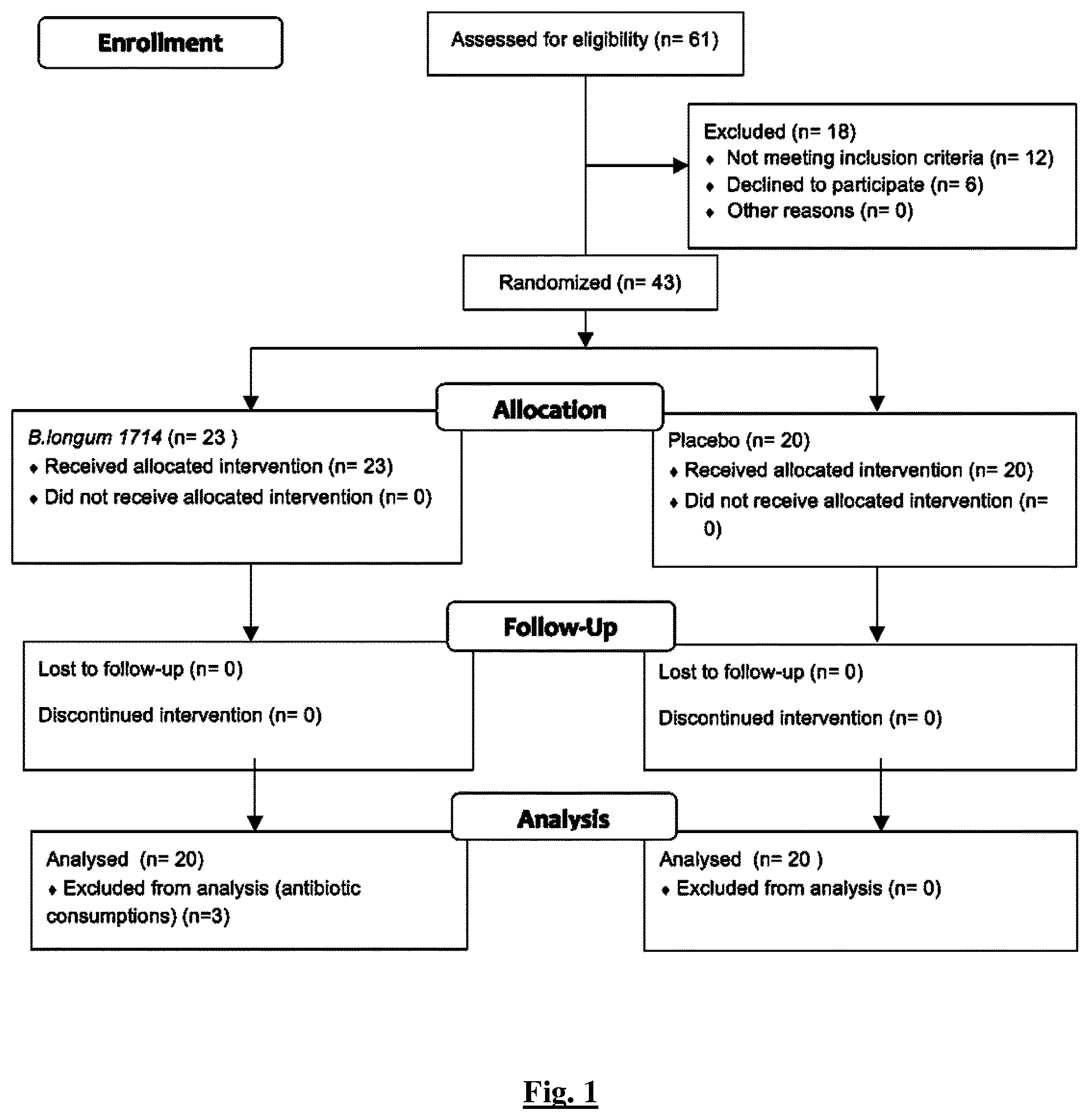 Patent US11771723 — Bifidobacterium longum NCIMB 41676 — Figure 1