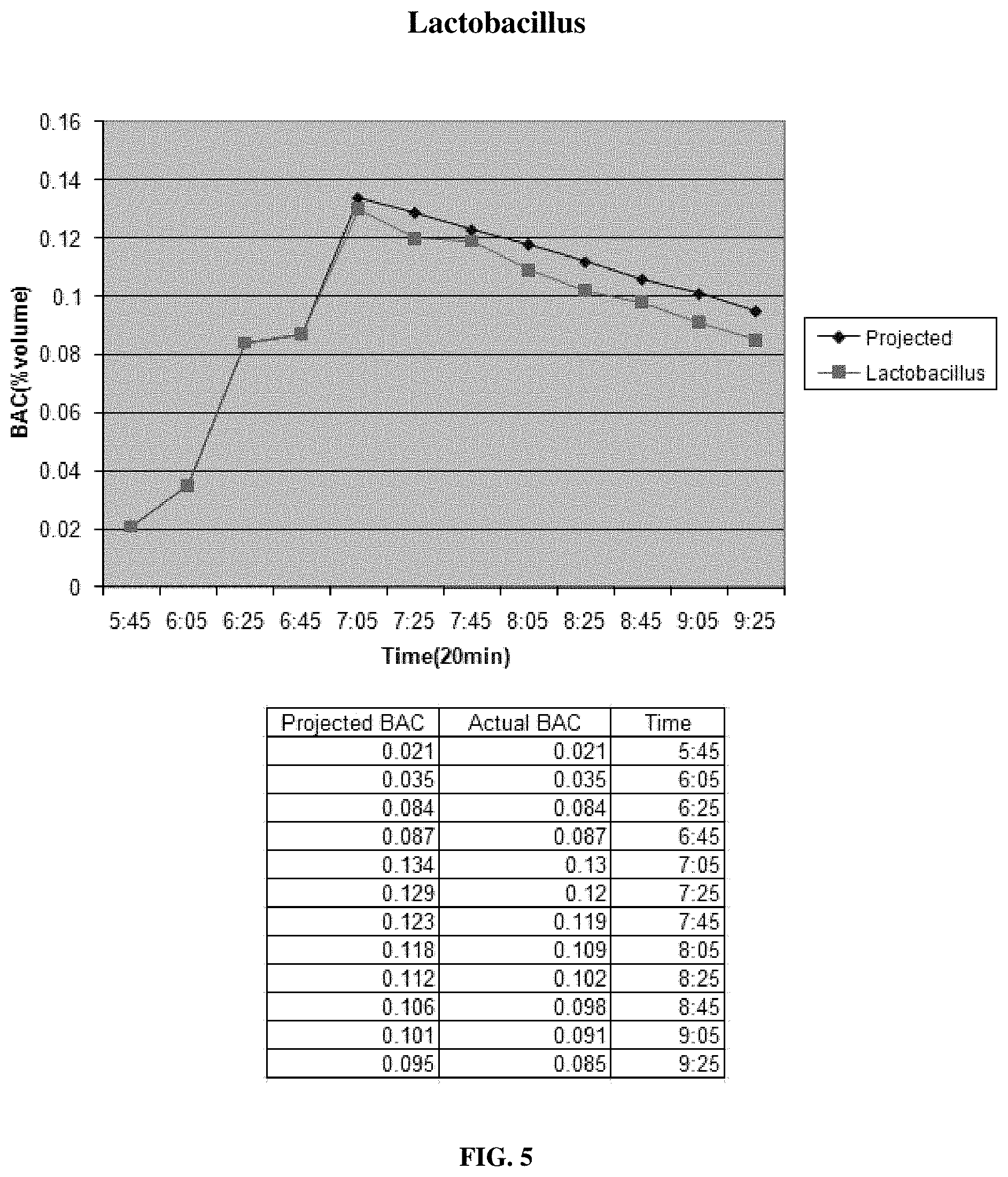 Patent US11771724 Figure 5 – Compositions and methods for reducing blood alcohol content
