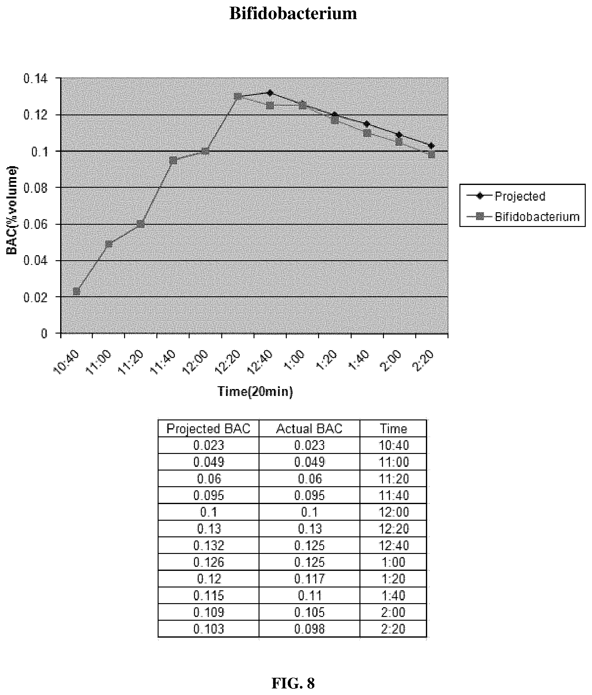 Patent US11771724 Figure 8 – Compositions and methods for reducing blood alcohol content