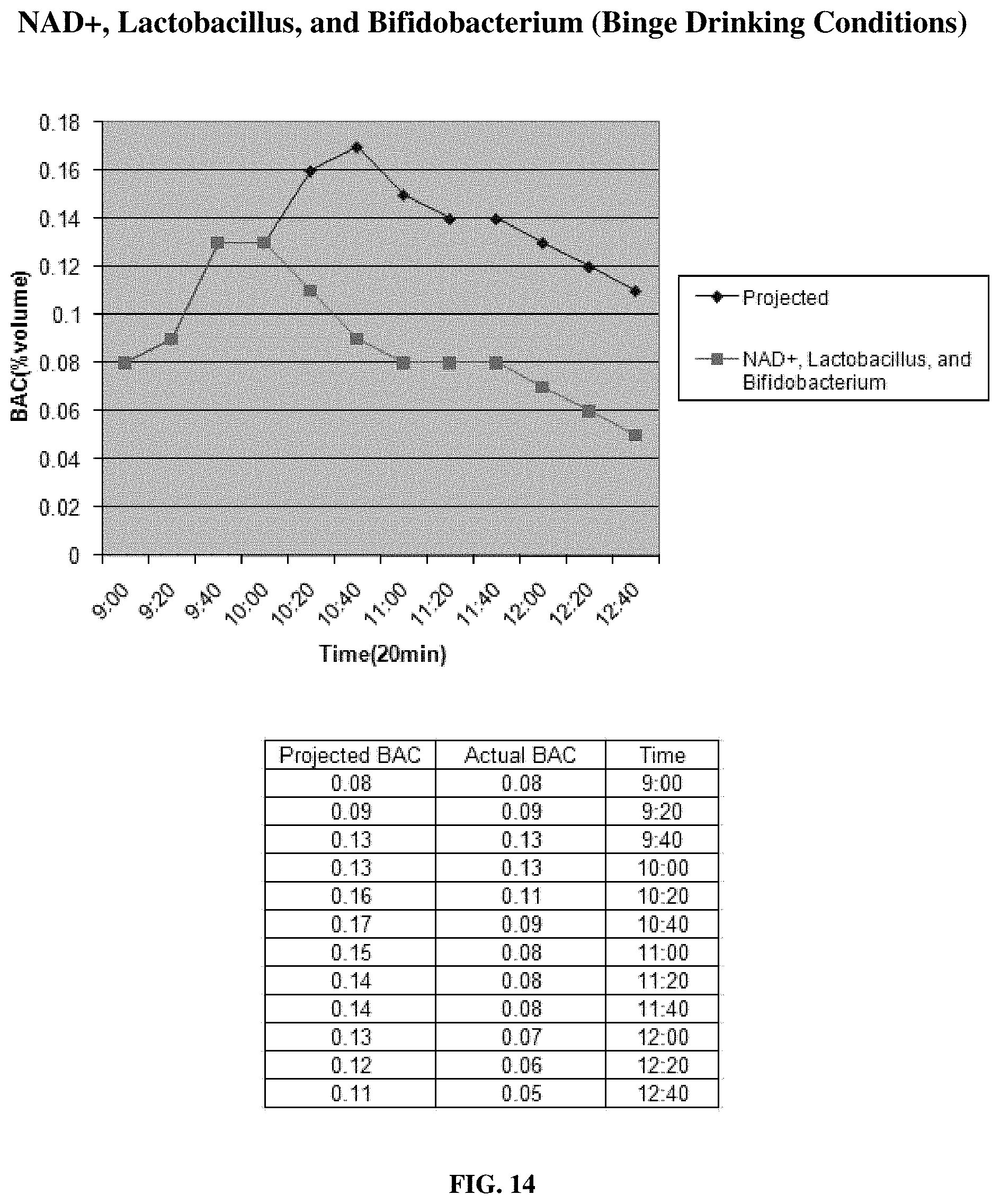 Patent US11771724 Figure 14 – Compositions and methods for reducing blood alcohol content