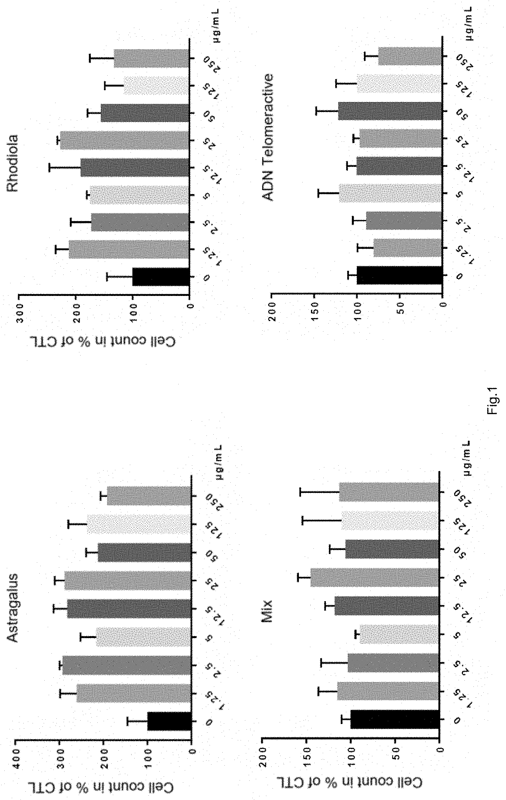 Patent US11771730 — Combination of Rhodiola and Astragalus for the treatment of neurodegenerative diseases — Figure 1