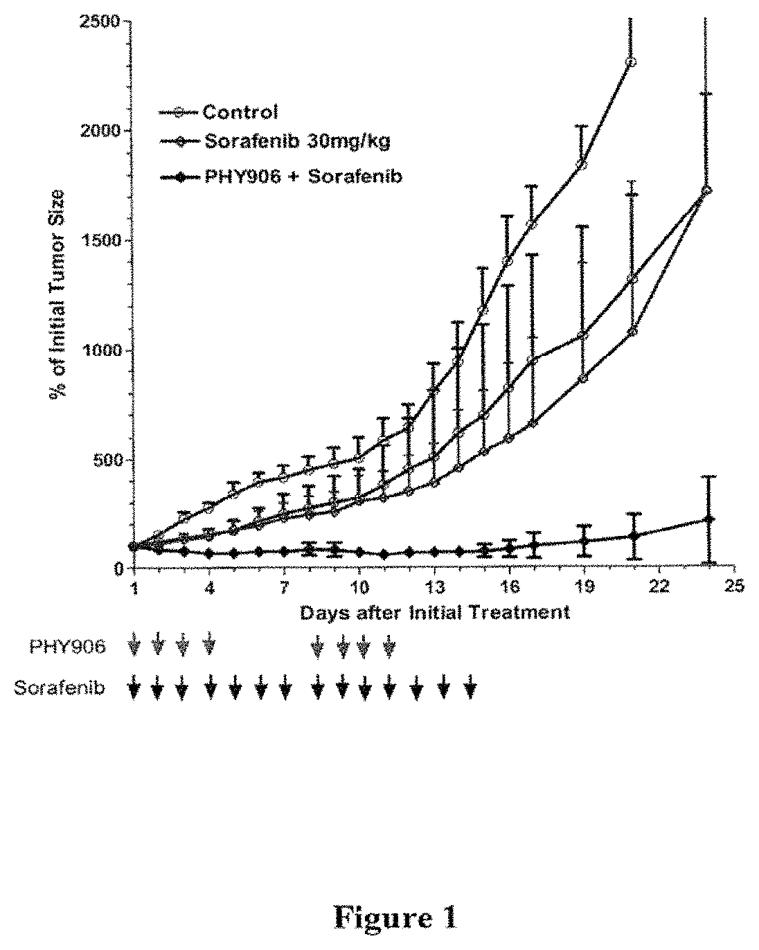 Patent US11771731 Figure 1 – Herbal composition PHY906 and its use in chemotherapy