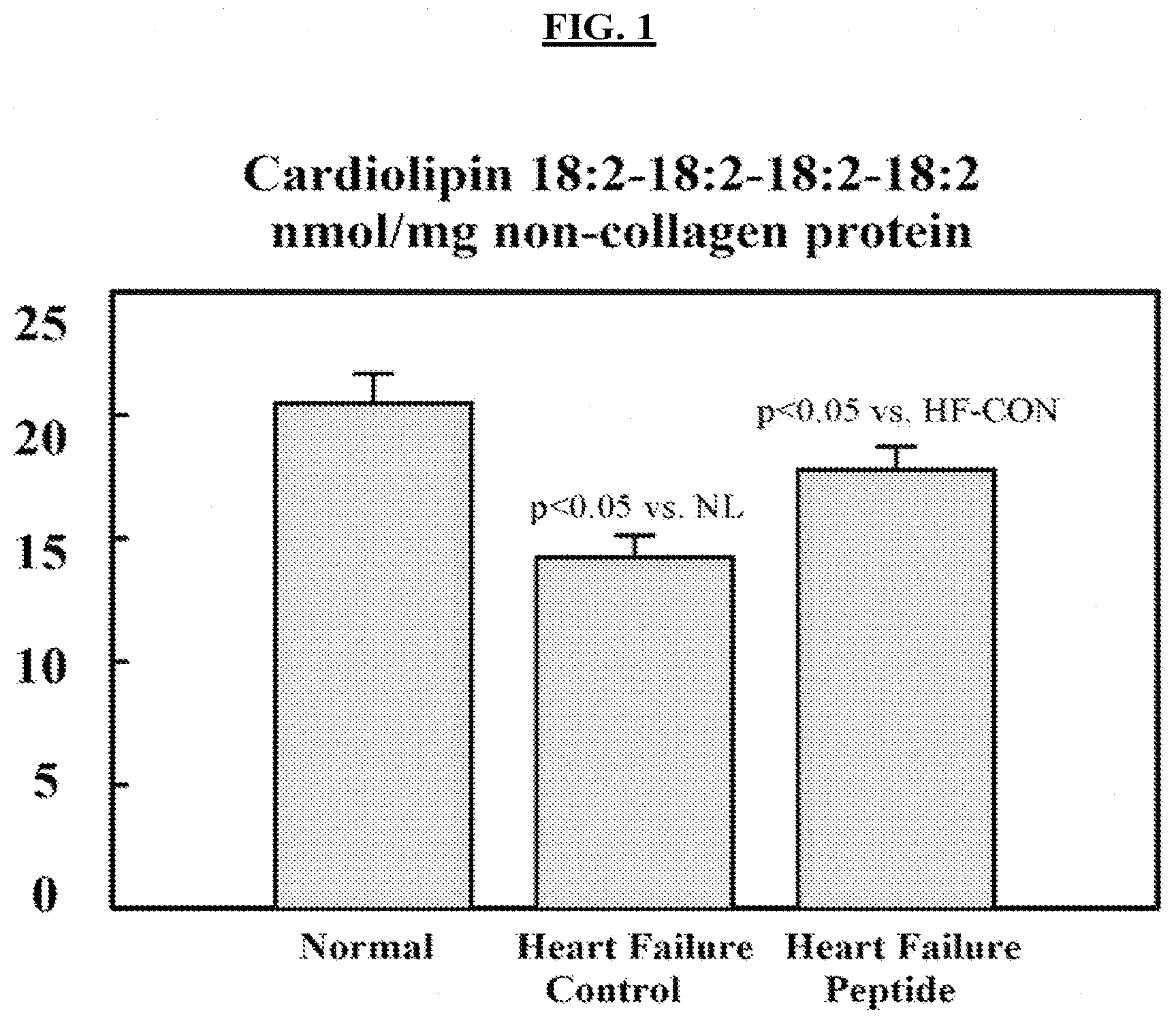 Patent US11771734 Figure 1 – Methods and compositions for the prevention or treatment of Barth syndrome