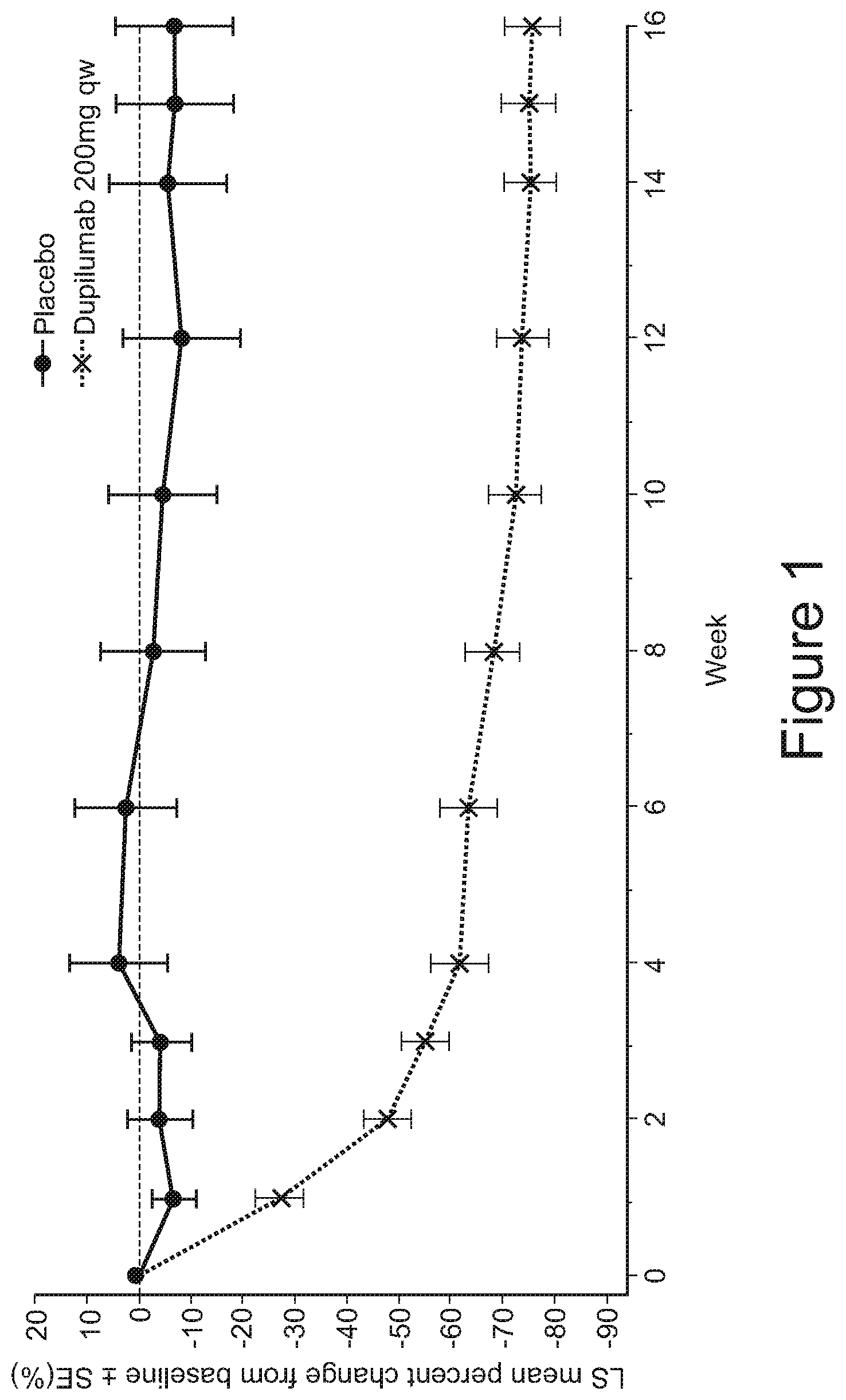 Patent US11771743 — Methods for preventing or treating allergy by administering an IL-4R antagonist — Figure 1