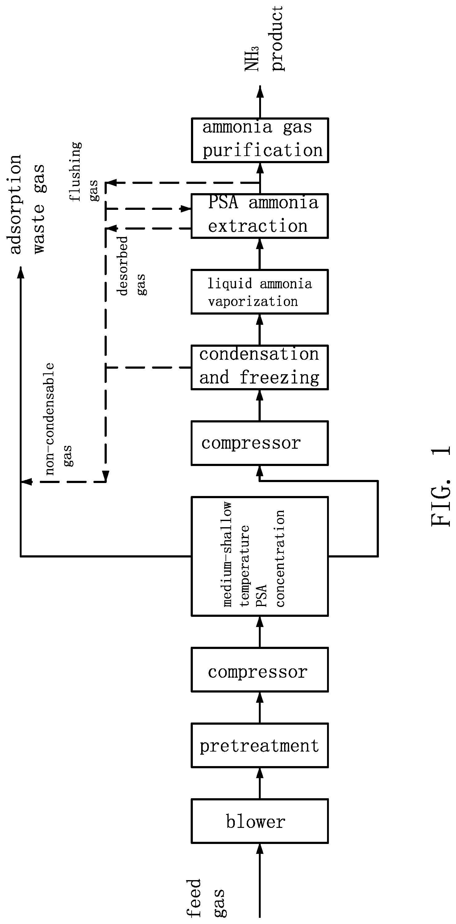 Patent US11772037 — Methods for extracting and recycling ammonia from MOCVD process exhaust gas by FTrPSA — Figure 1