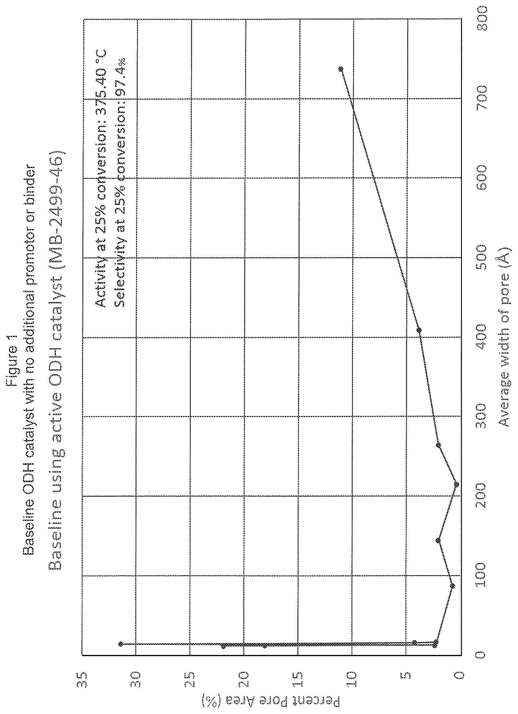 Patent US11772073 — Agglomerated ODH catalyst — Figure 1