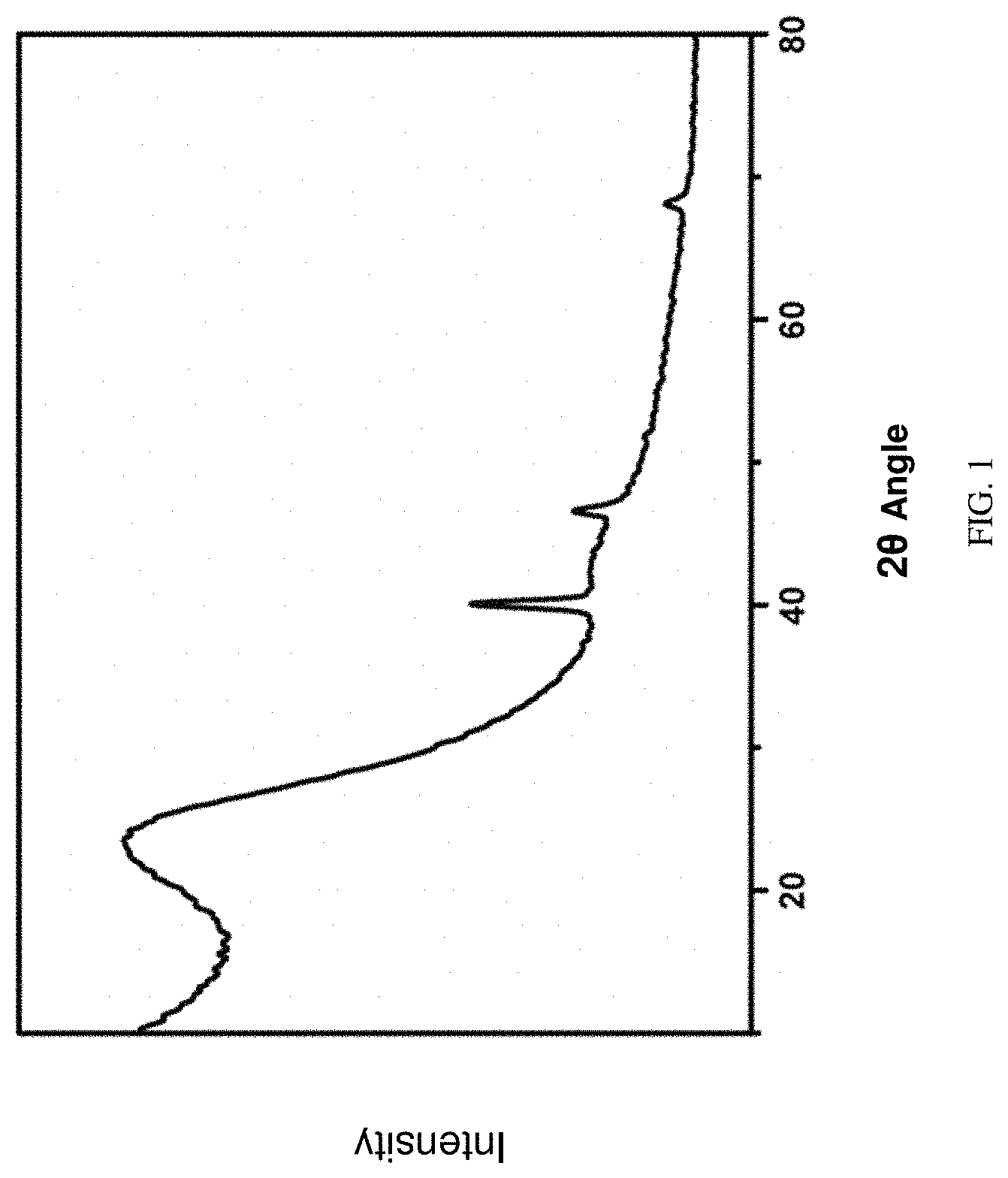 Patent US11772076 Figure 1 – Preparation method of nitrogen-doped hierarchical-porous carbon-loaded nanometer Pd catalyst and product and application thereof