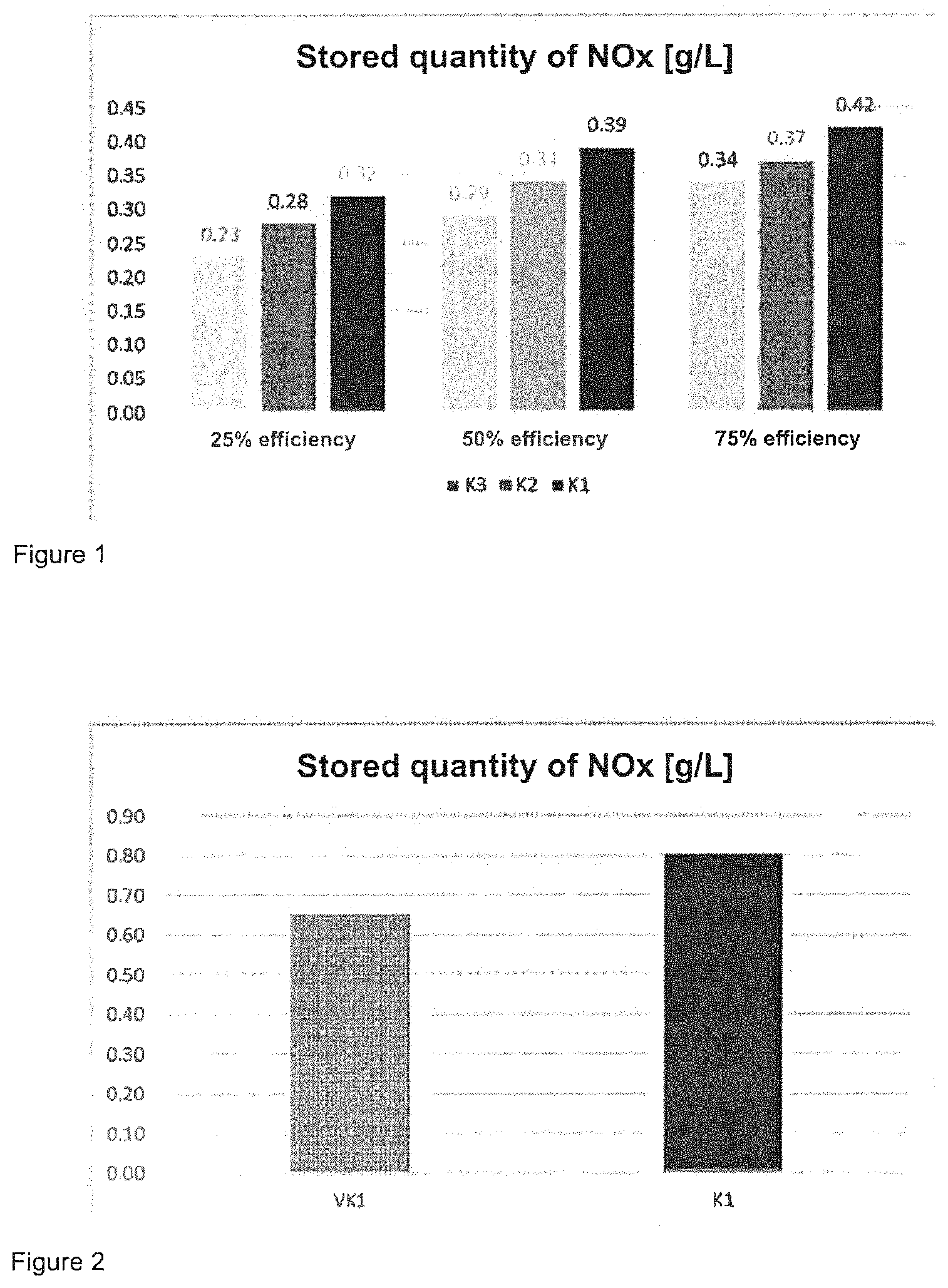 Patent US11772077 — Passive nitrogen oxide adsorber having oxidation-catalytically active function — Figure 1