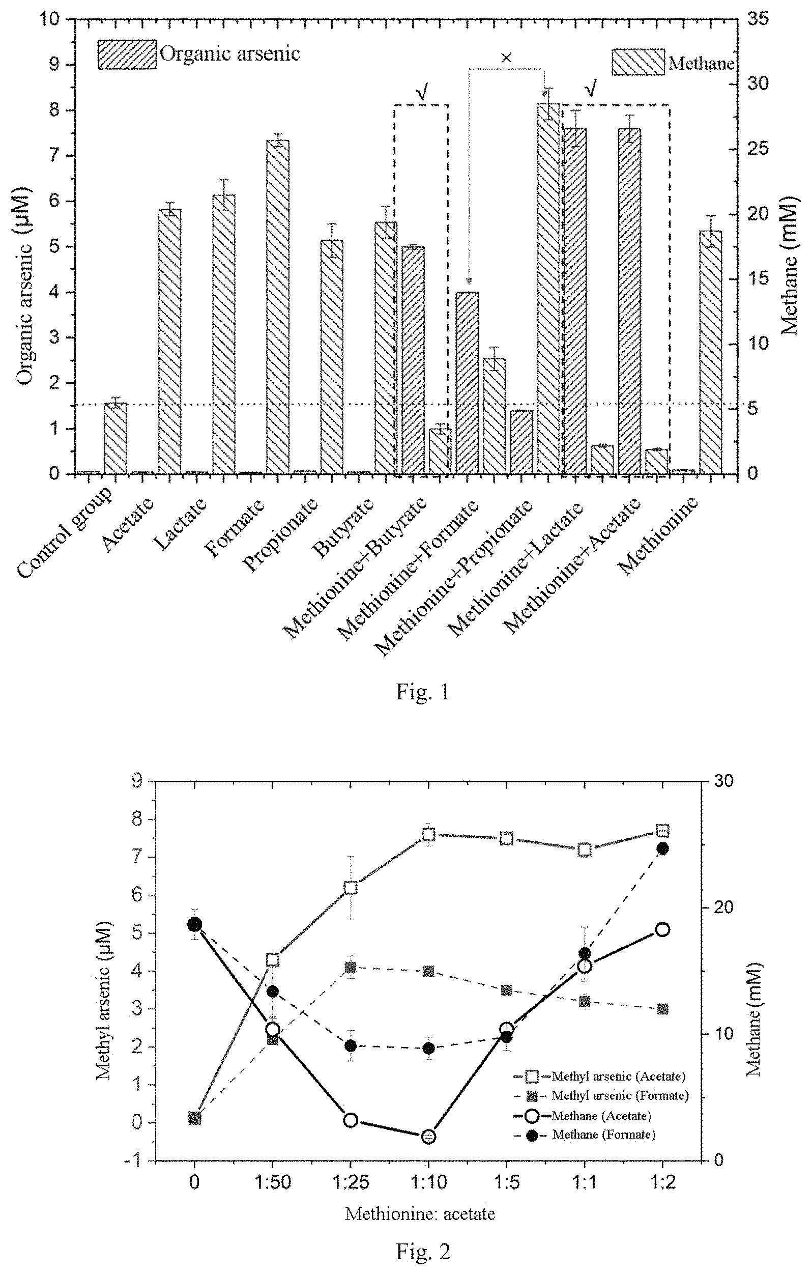 Patent US11772141 Figure 1 – Method for targeted regulation of soil microbes to synchronize heavy metal/metalloid transformation and greenhouse gas emission reduction and use