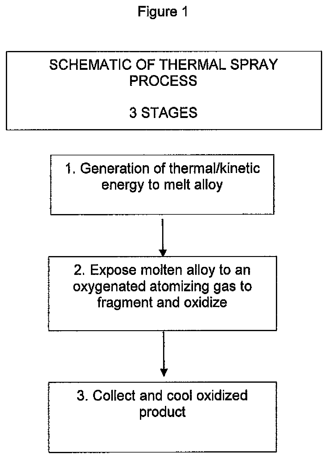 Patent US11772158 — Method for selectively oxidizing metals of an alloy — Figure 1
