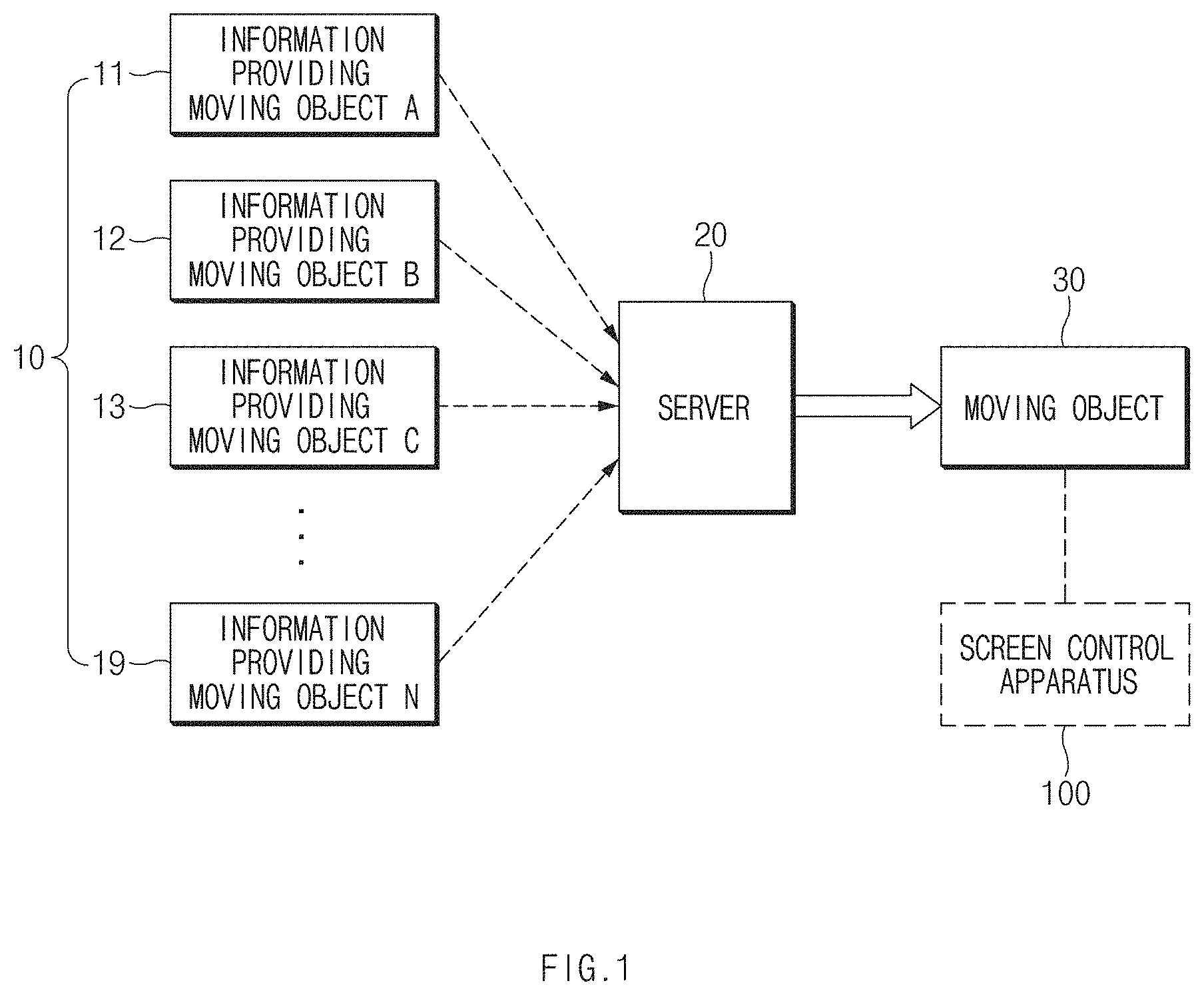 Patent US11772551 — Screen control apparatus of a moving object, a method thereof, and a system thereof — Figure 1