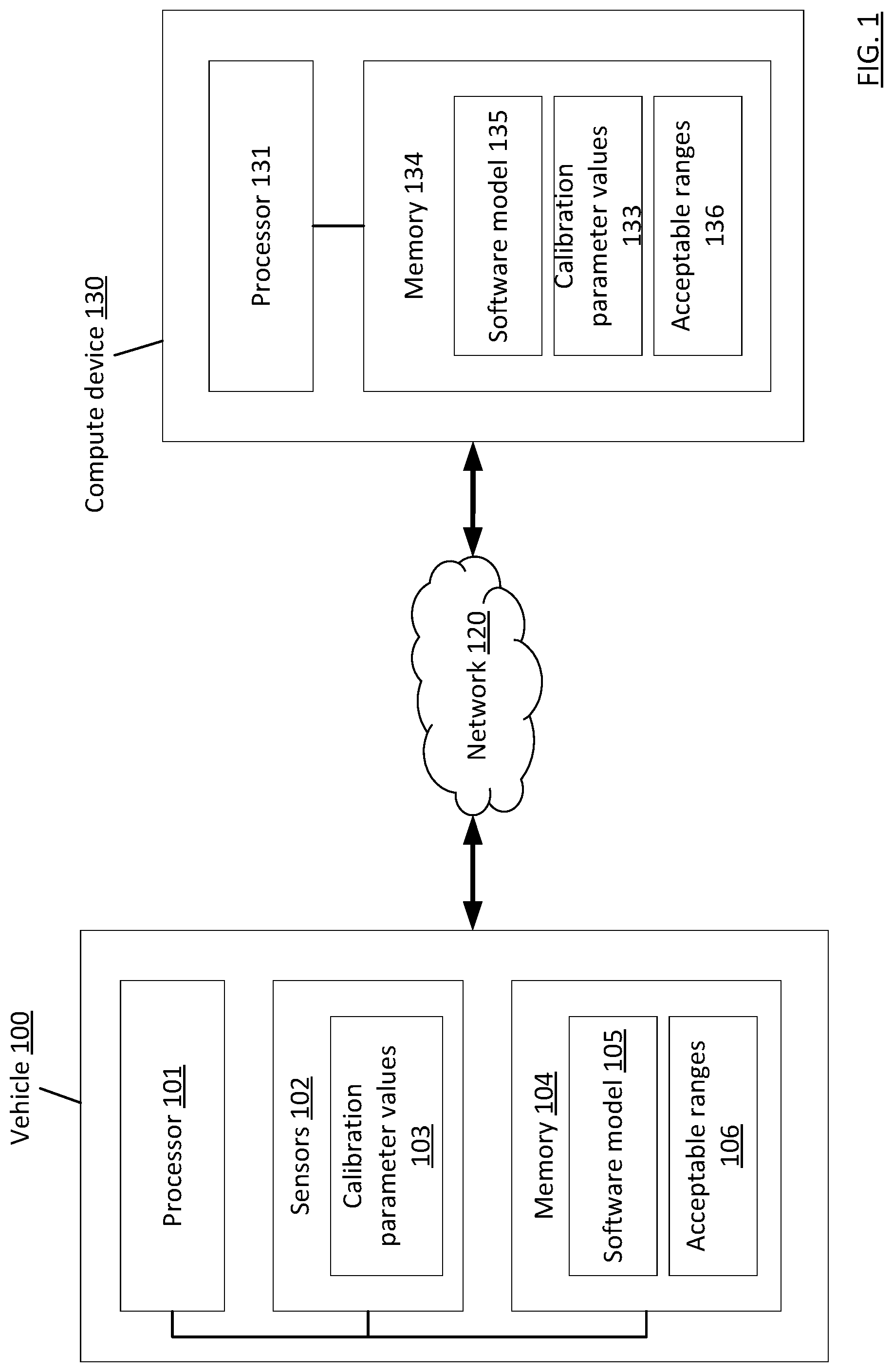 Patent US11772667 — Operating a vehicle in response to detecting a faulty sensor using calibration parameters of the sensor — Figure 1