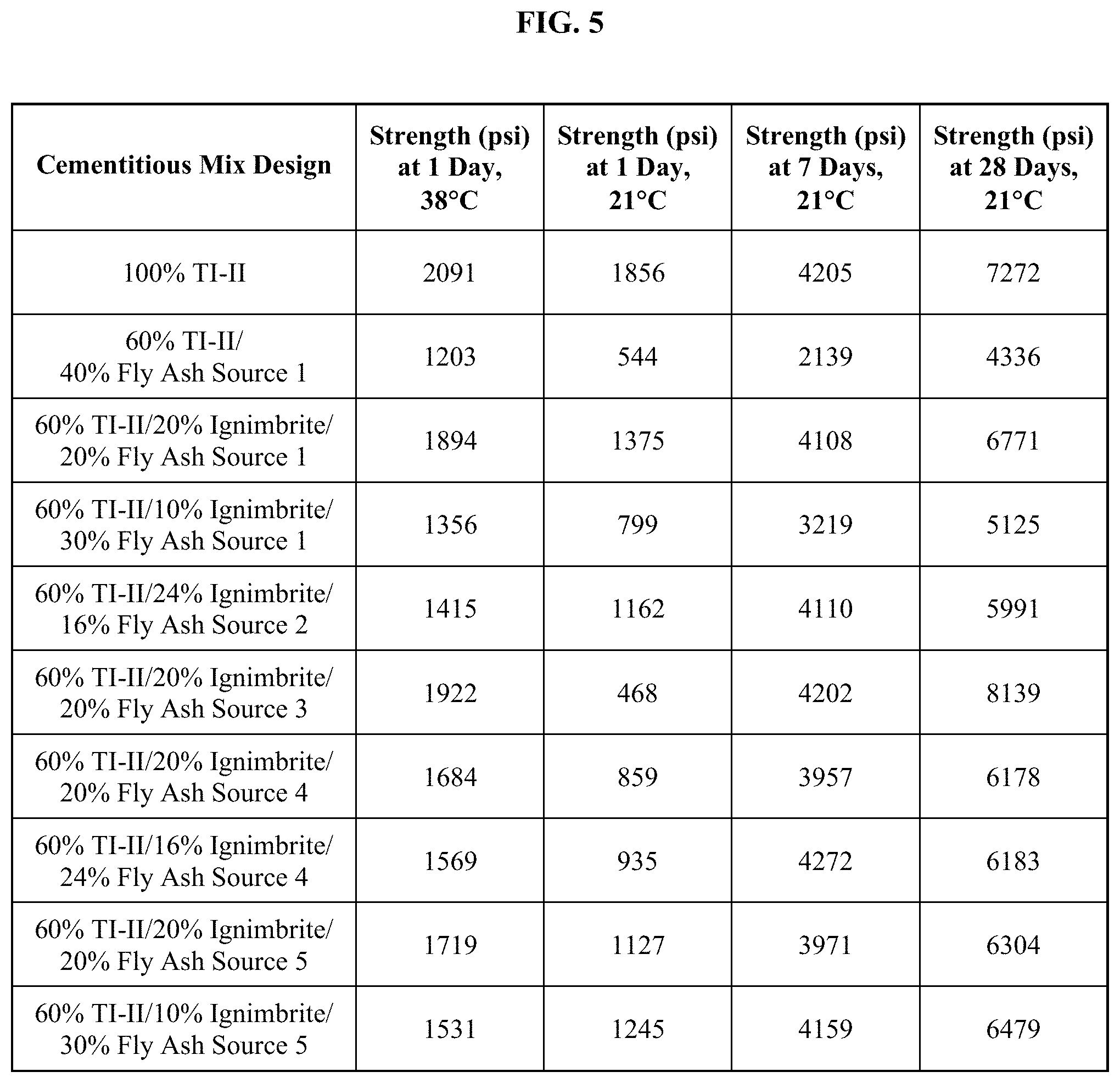 Patent US11773018 Figure 5 – Pozzolanic compositions containing coal ash and remediation agents for use in cementitious materials