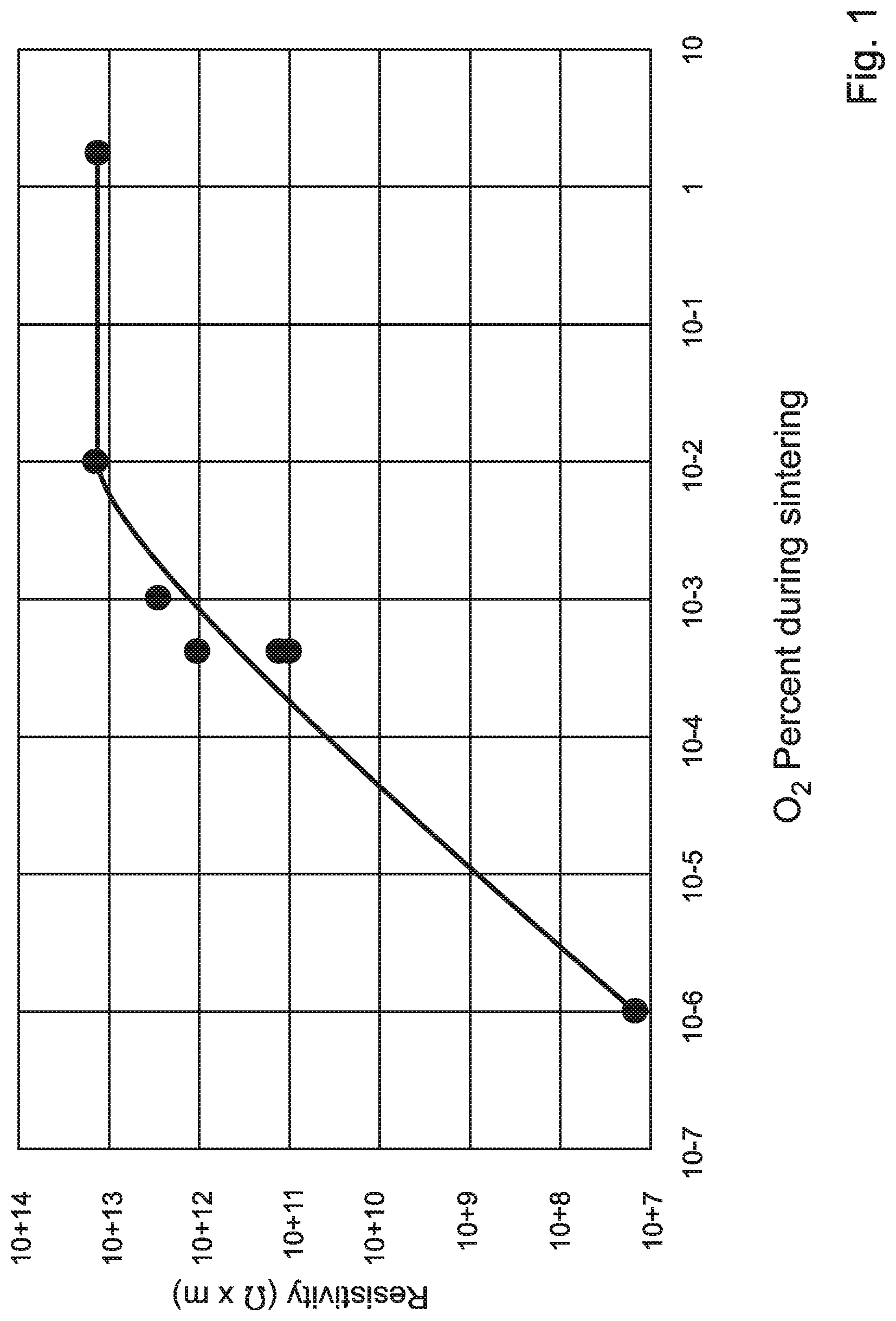 Patent US11773026 Figure 1 – DC bulk conductive ceramic with low RF and microwave loss