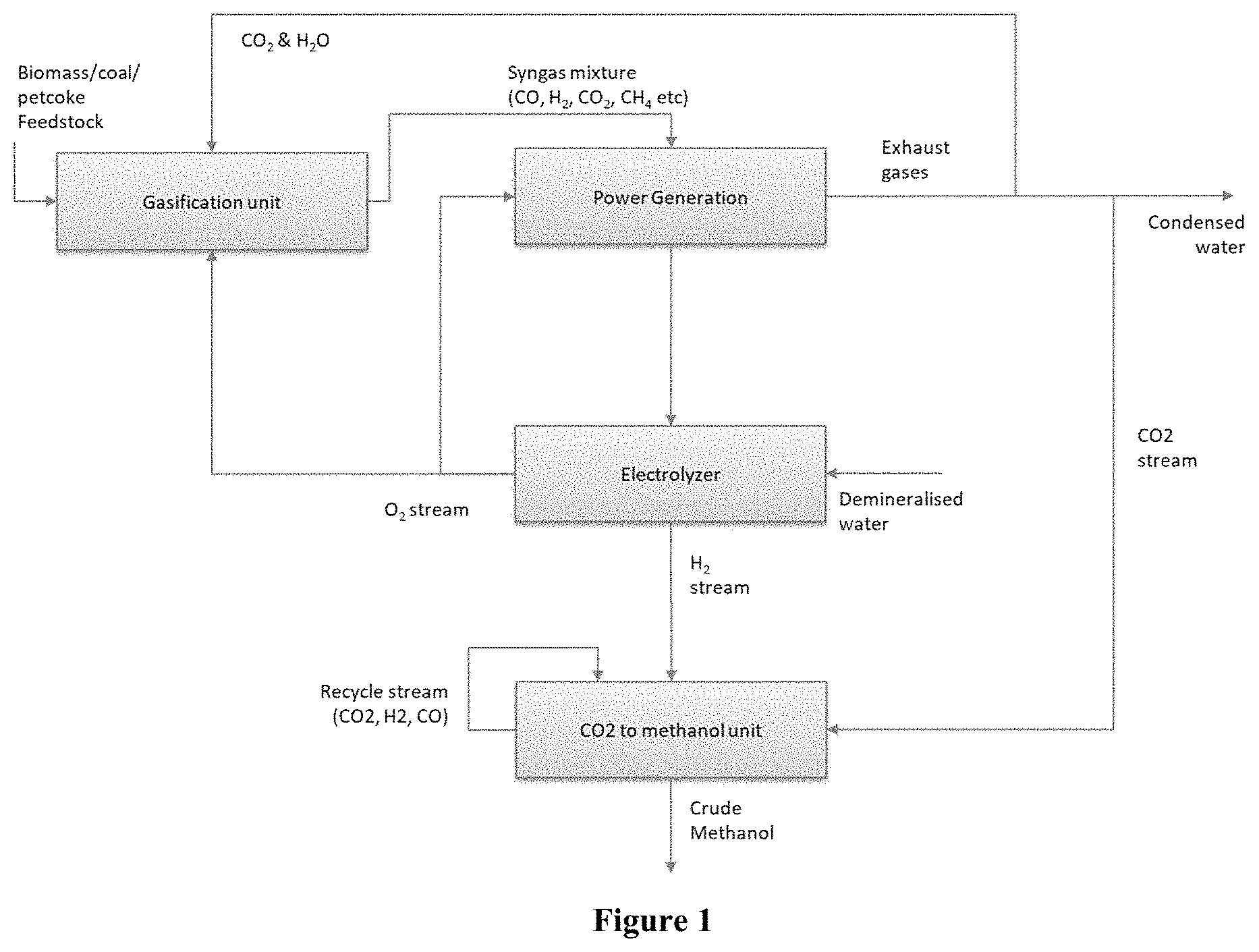 Patent US11773039 — Integrated process and Cu/Zn-based catalyst for synthesizing methanol utilizing CO2, generating electricity from hydrocarbon feedstock — Figure 1