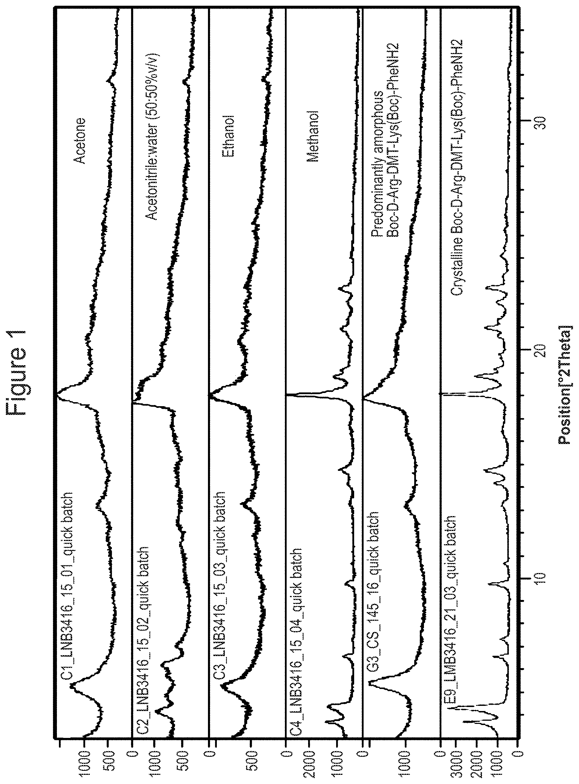 Patent US11773136 Figure 1 – Crystalline salt forms of Boc-D-Arg-DMT-Lys-(Boc)-Phe-NH 2