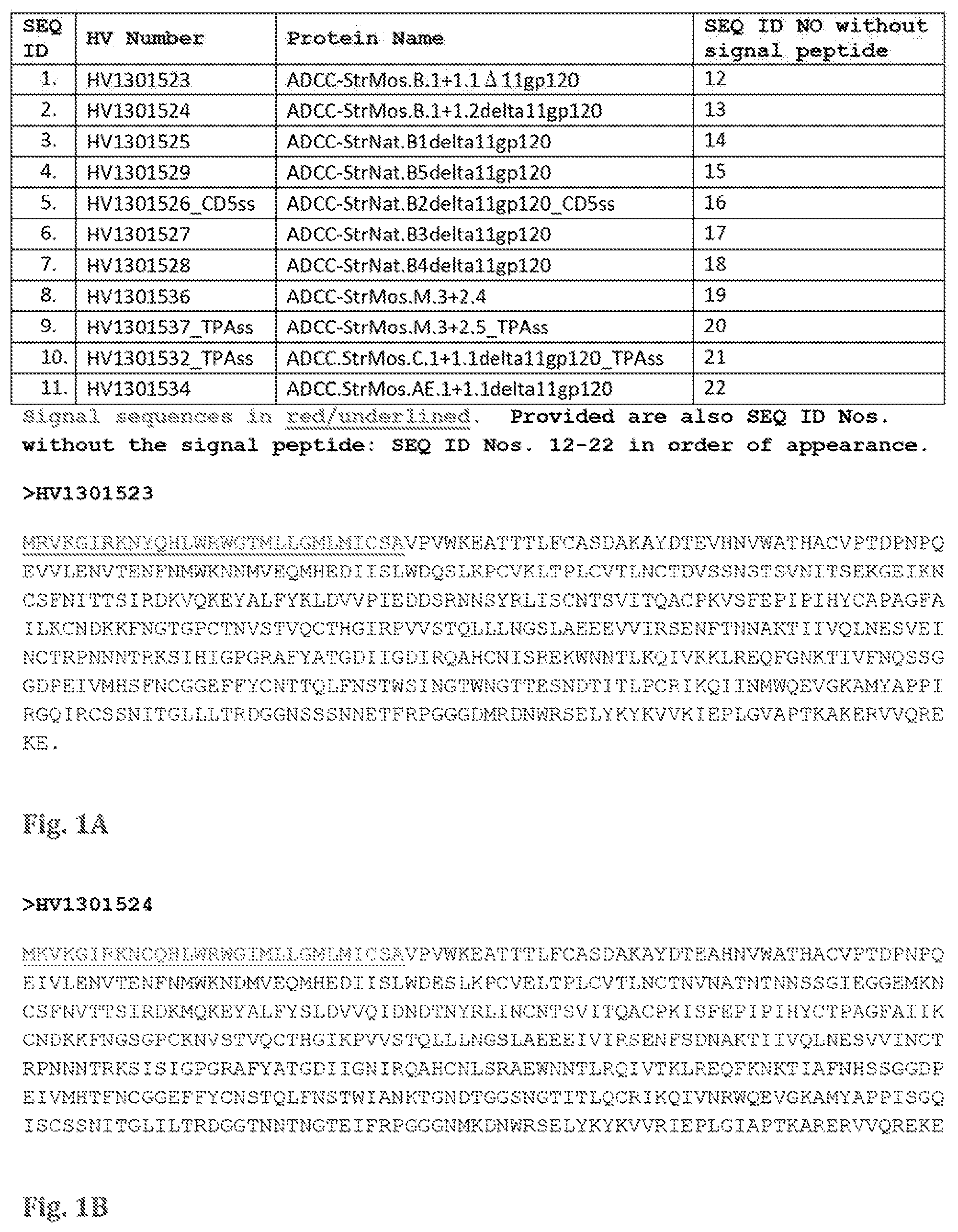 Patent US11773144 — Mosaic HIV-1 envelopes to induce ADCC responses — Figure 1