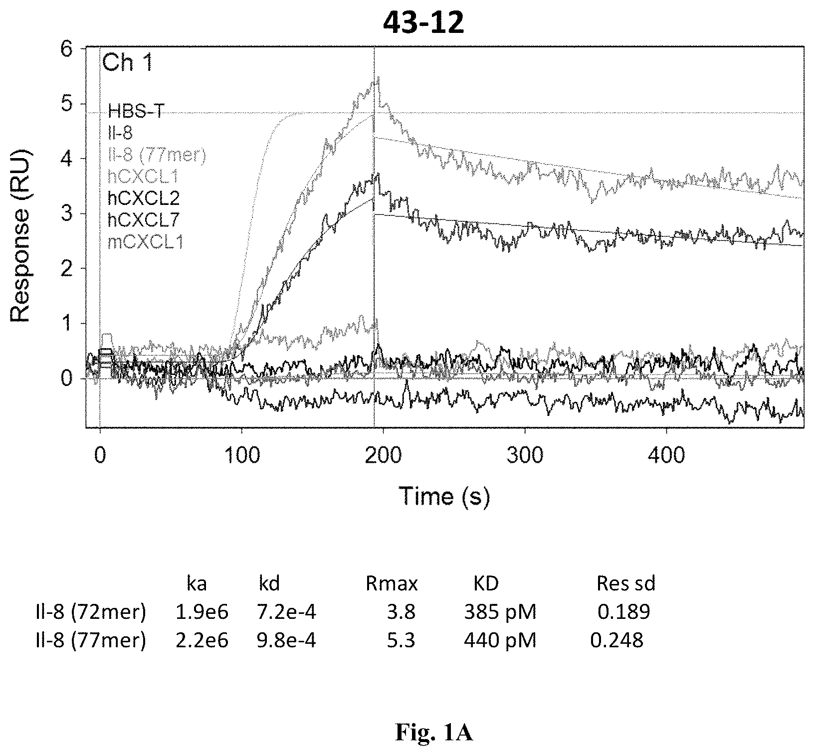 Patent US11773158 — Method of treatment of a tumor with an IL-8 antibody — Figure 1