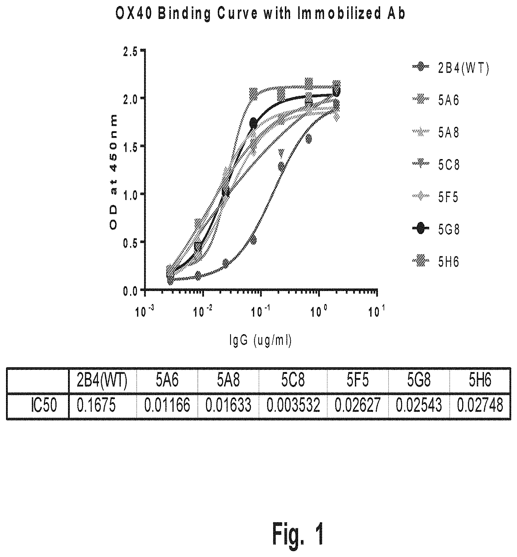 Patent US11773177 Figure 1 – Variant antibodies that bind OX40