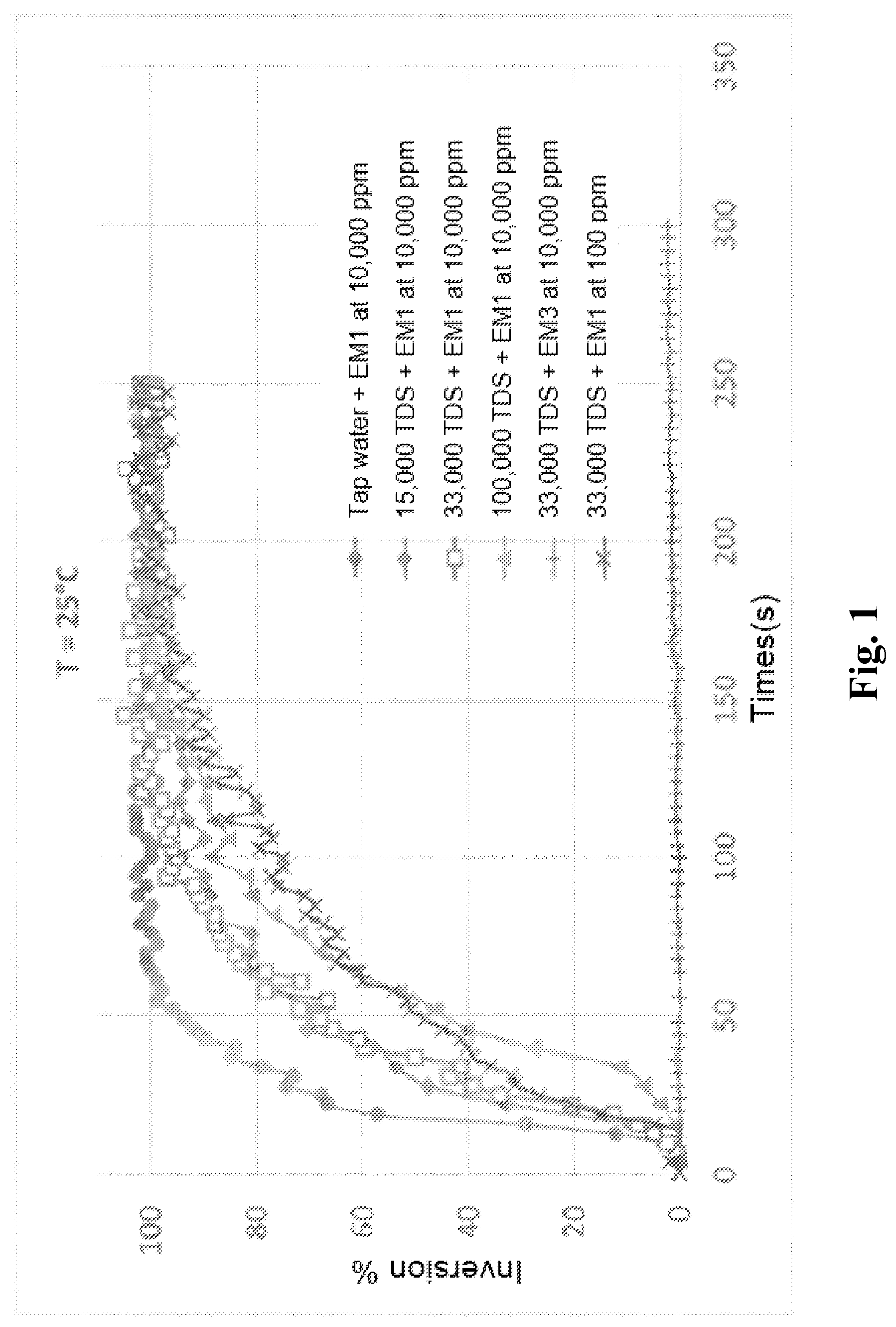 Patent US11773199 — Auto-invertible inverse polymer emulsion — Figure 1