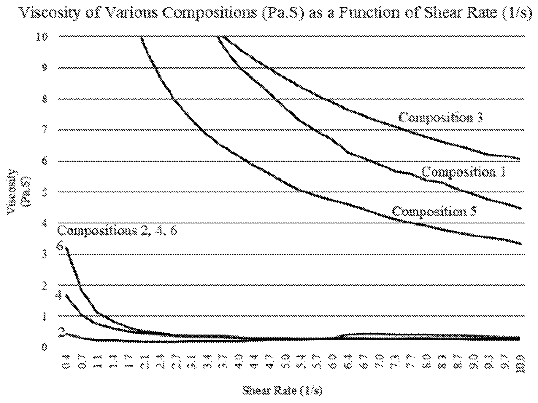 Patent US11773261 — Use of poloxamers and alkyl alcohol blends to control surfactant composition rheology — Figure 1
