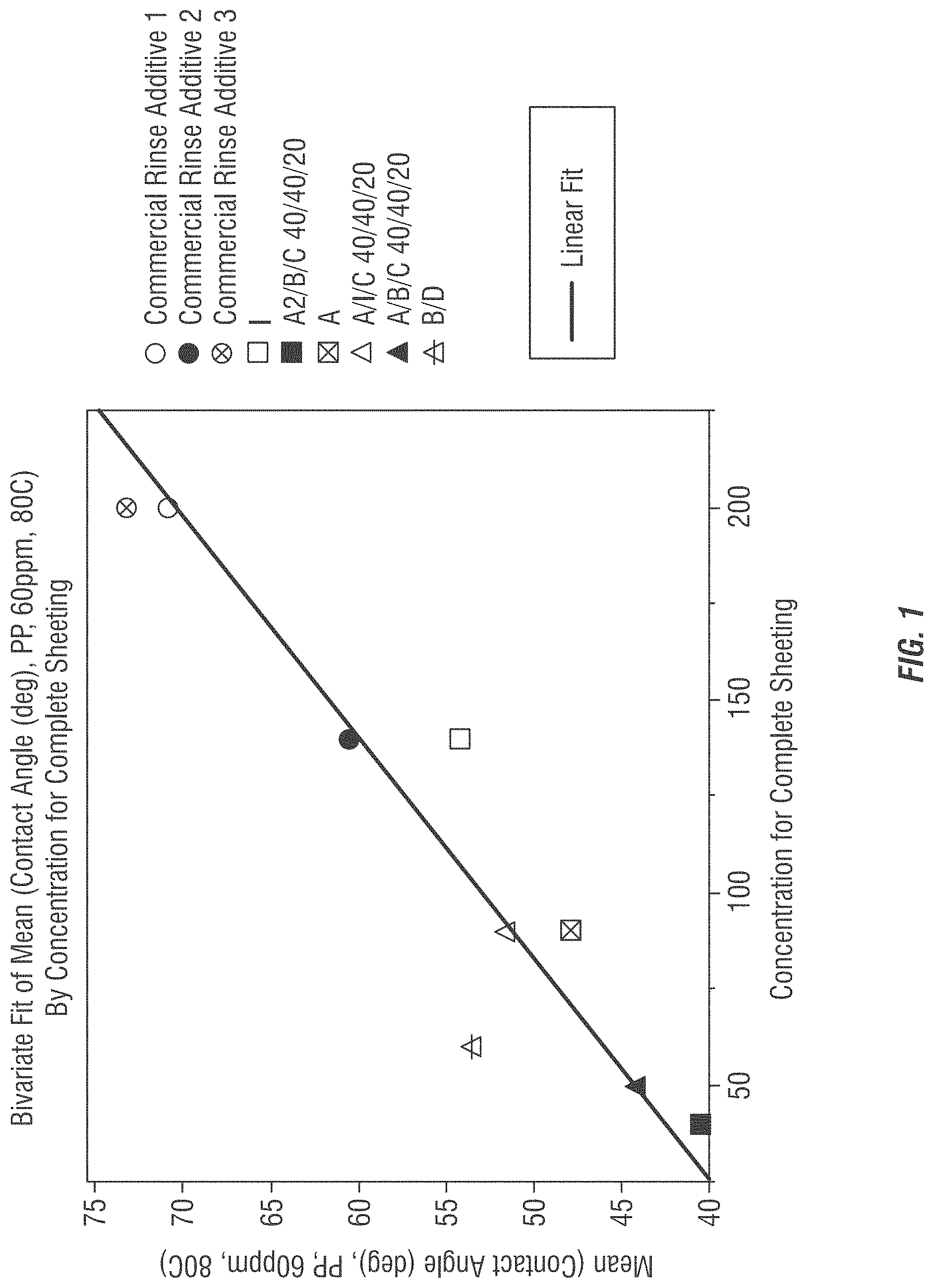 Patent US11773346 — Efficient surfactant system on plastic and all types of ware — Figure 1