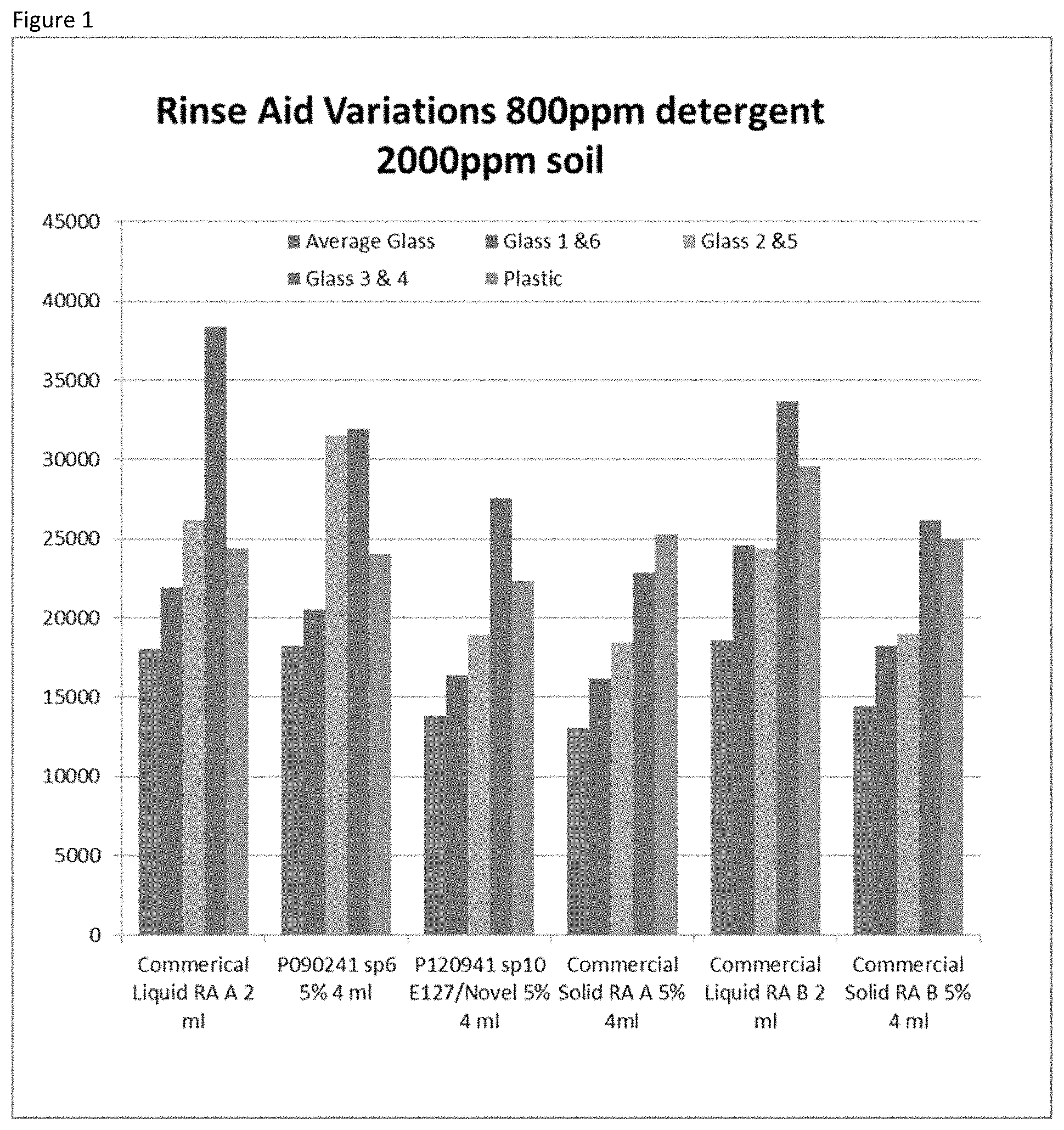 Patent US11773348 — Solidification process using low levels of coupler/hydrotrope — Figure 1