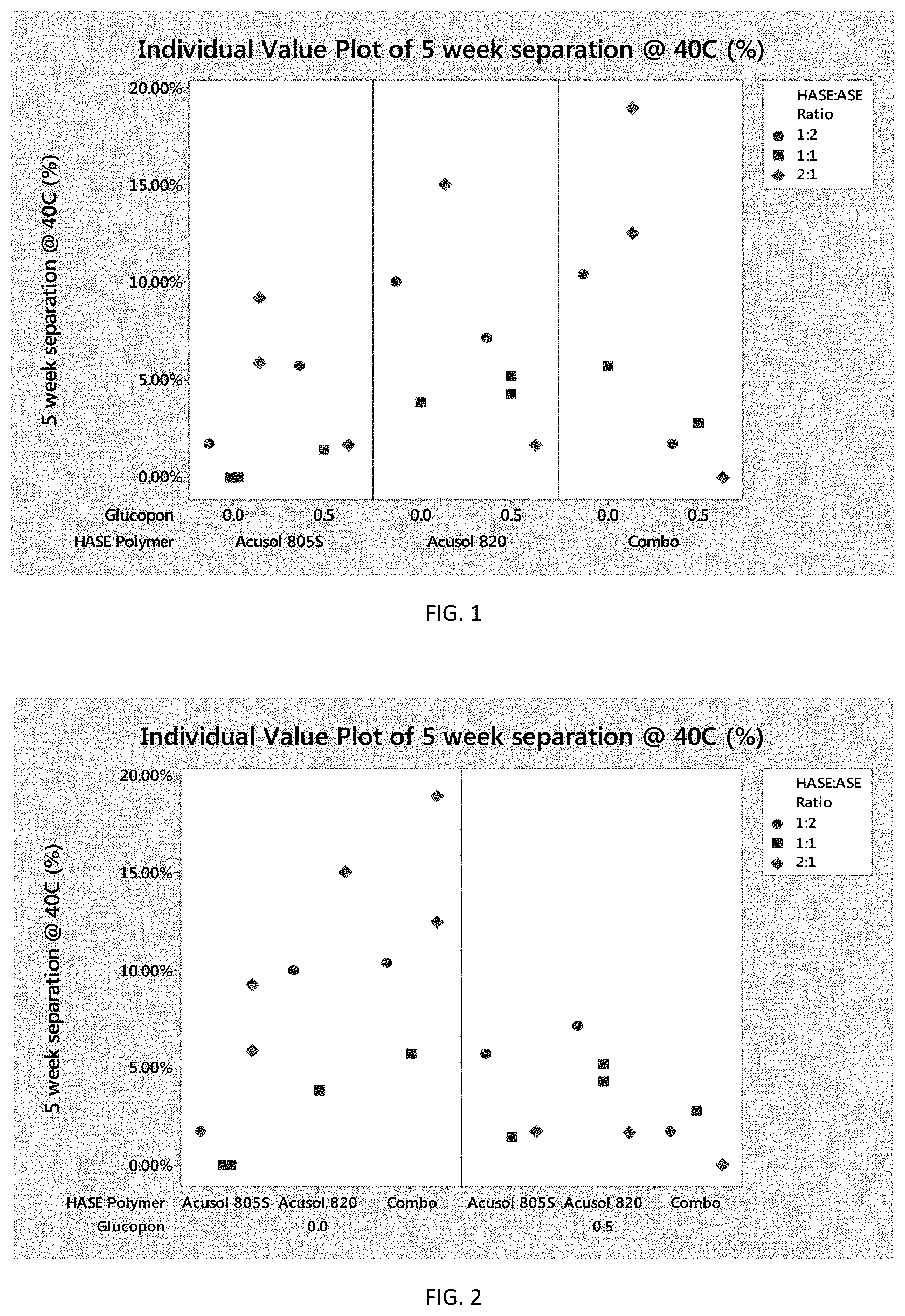 Patent US11773349 Figure 1 – Polymer blend to stabilize highly alkaline laundry detergent