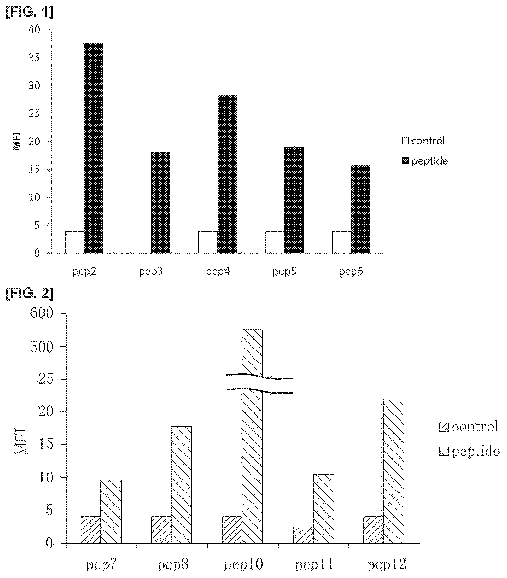 Patent US11773381 — Cell penetrating peptide, conjugate comprising same, and composition comprising conjugate — Figure 1