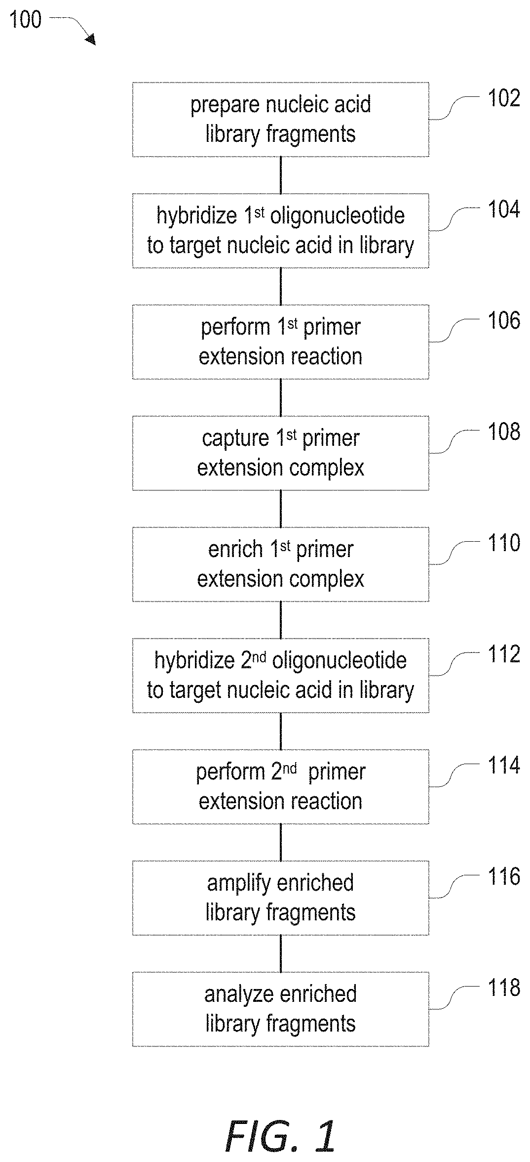 Patent US11773388 — Target enrichment by unidirectional dual probe primer extension — Figure 1