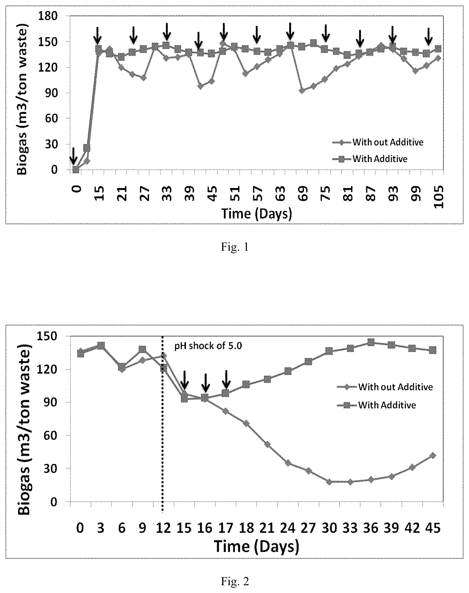 Patent US11773413 — Booster composition to improve biogas yield and to stabilize the digester performance — Figure 1