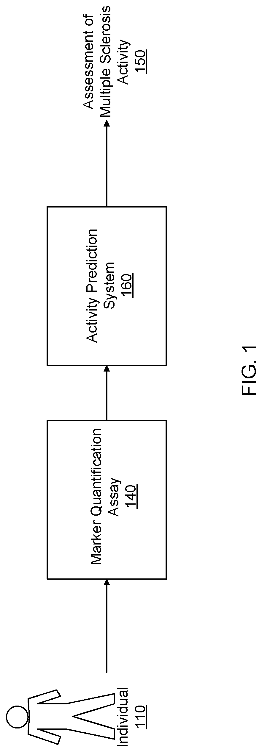 Patent US11773446 — Methods for assessment of multiple sclerosis activity — Figure 1