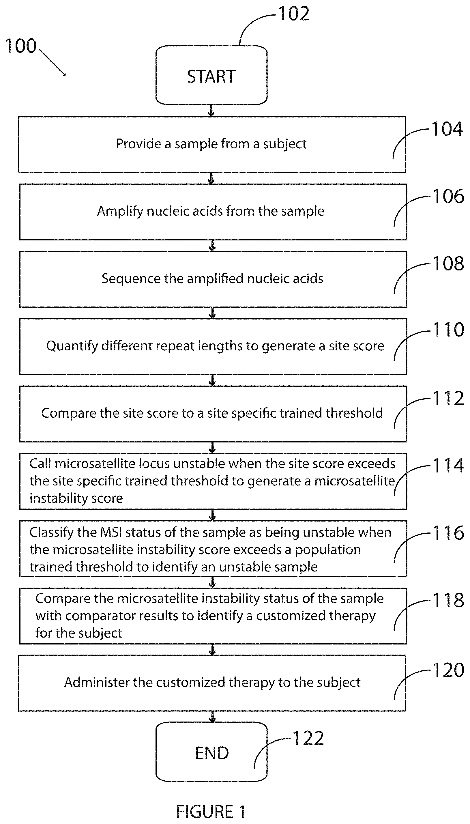 Patent US11773451 — Microsatellite instability detection in cell-free DNA — Figure 1