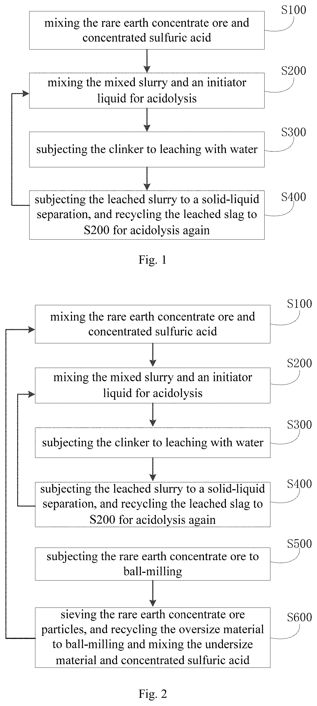 Patent US11773467 — Method and system for processing rare earth concentrate ore — Figure 1