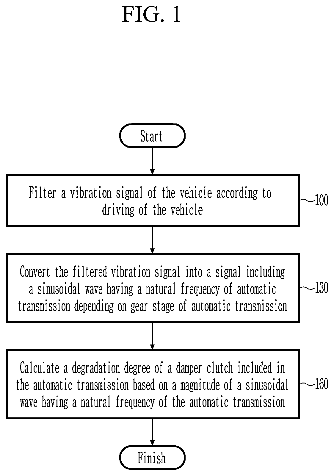Patent US11773965 Figure 1 – Method and apparatus for calculating degradation degree of a damper clutch of an automatic transmission of a vehicle