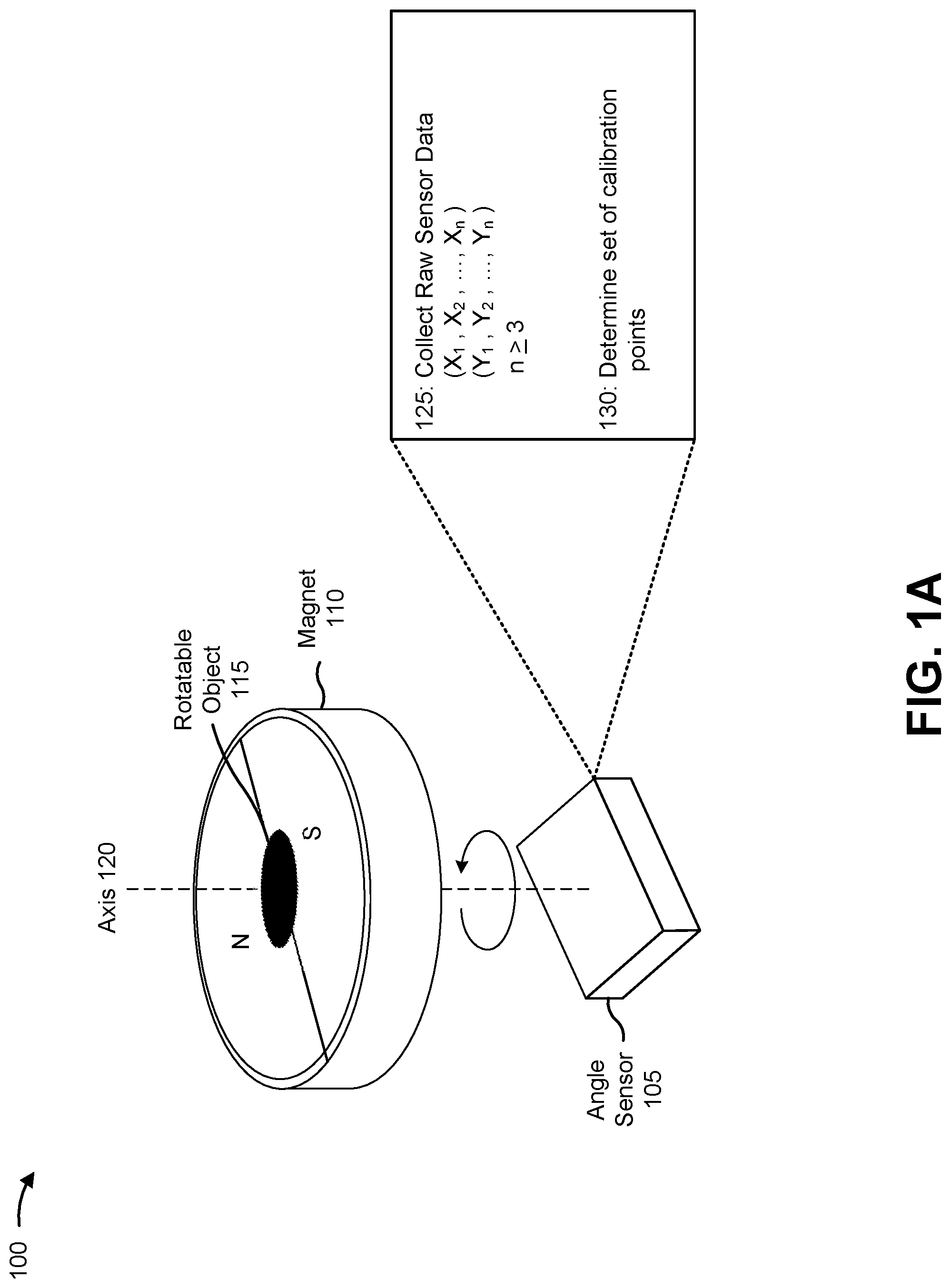 Patent US11774234 — Angle sensor calibration method for safety measure without full rotation — Figure 1