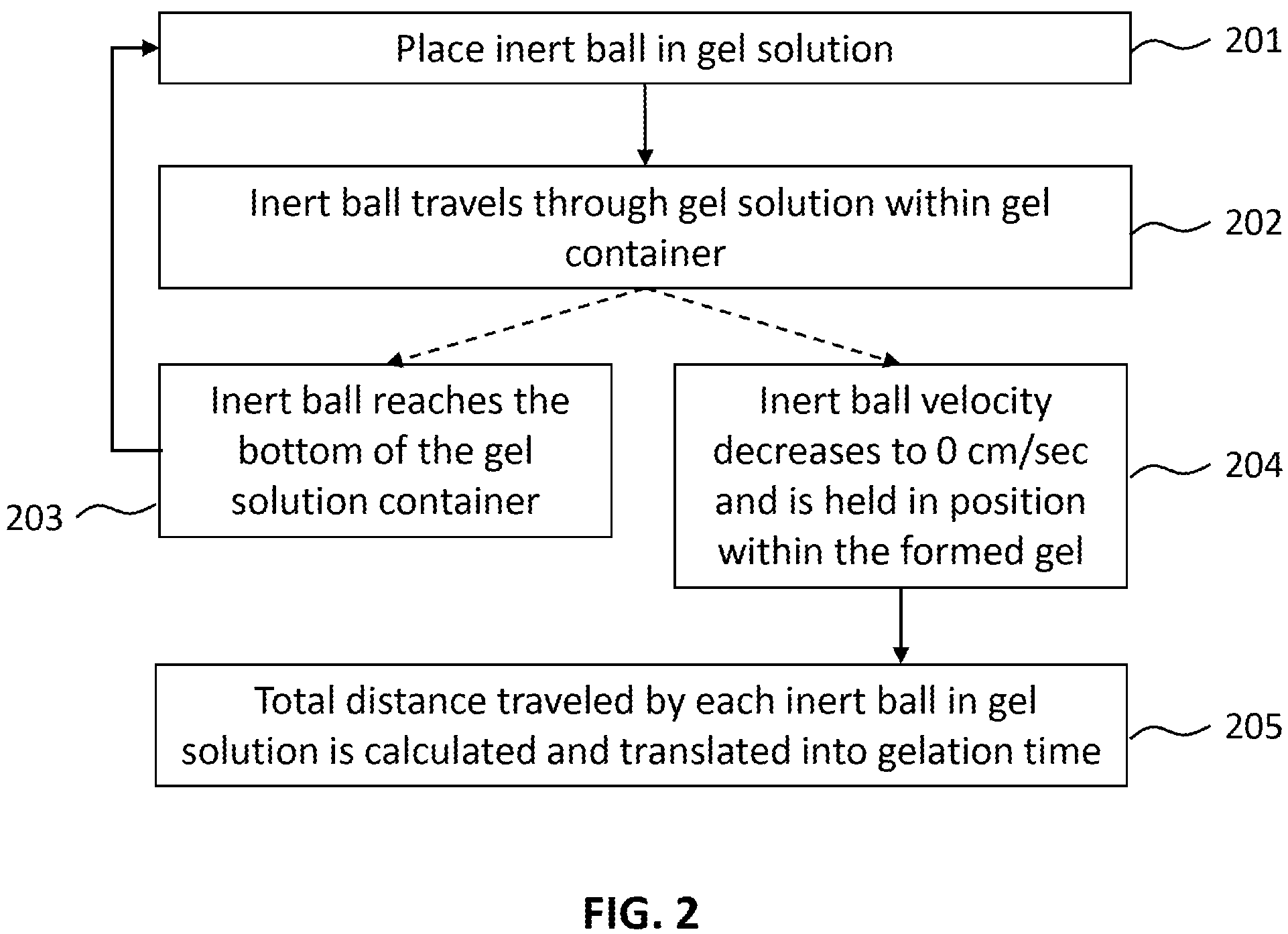 Patent US11774338 Figure 2 – Stokes-based method to estimate gelation time