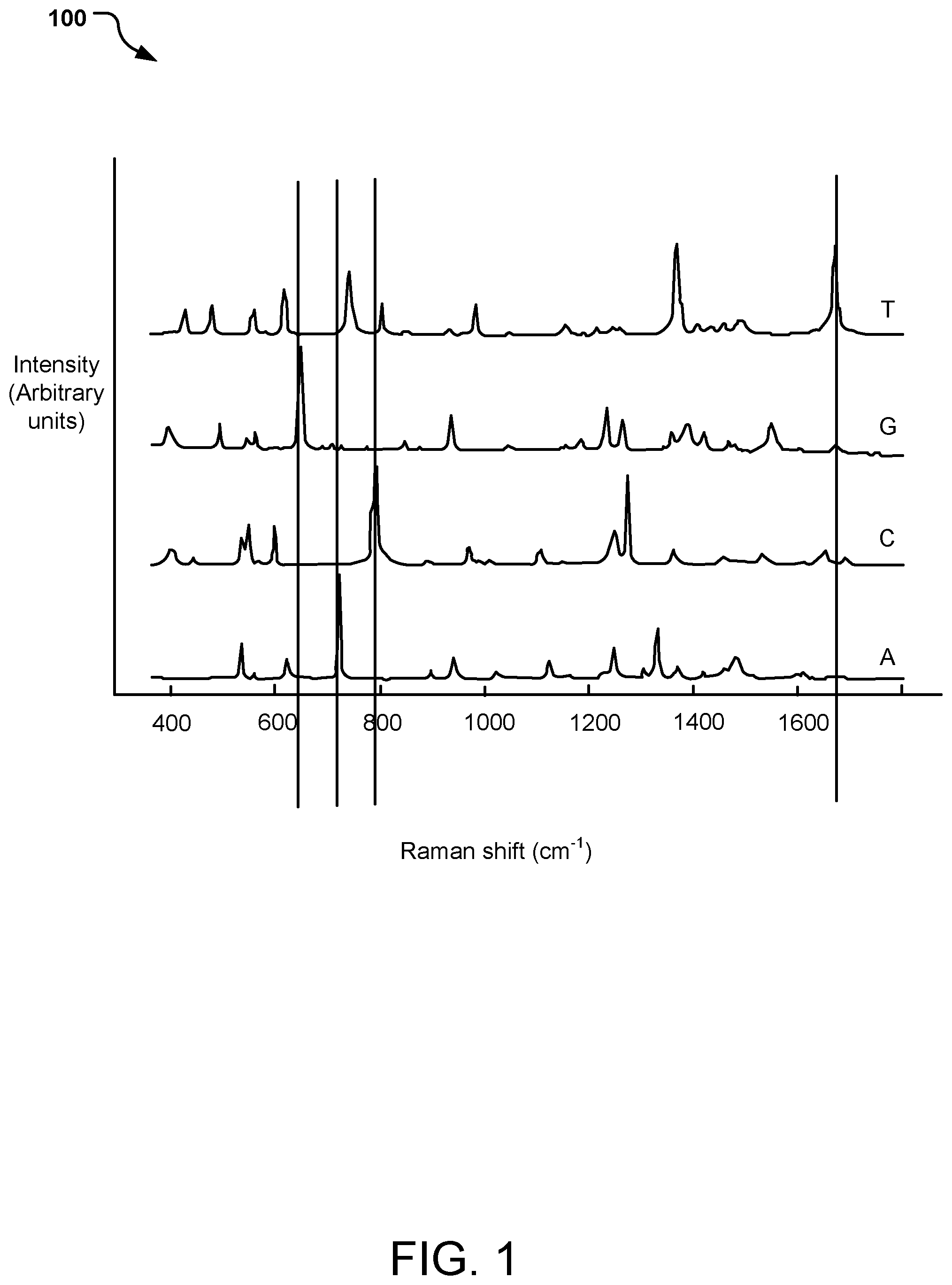 Patent US11774366 Figure 1 – Sequencing nucleic acids via surface enhanced Raman spectroscopy