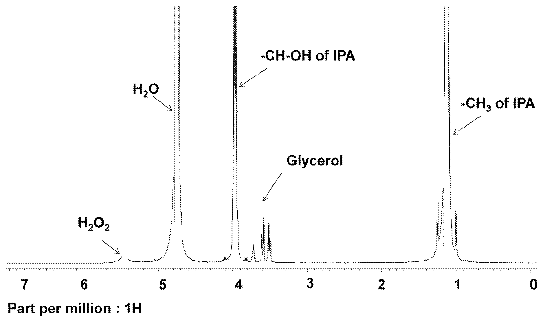 Patent US11774383 Figure 1 – Quick NMR method for identification and estimation of components in hand-rub formulations