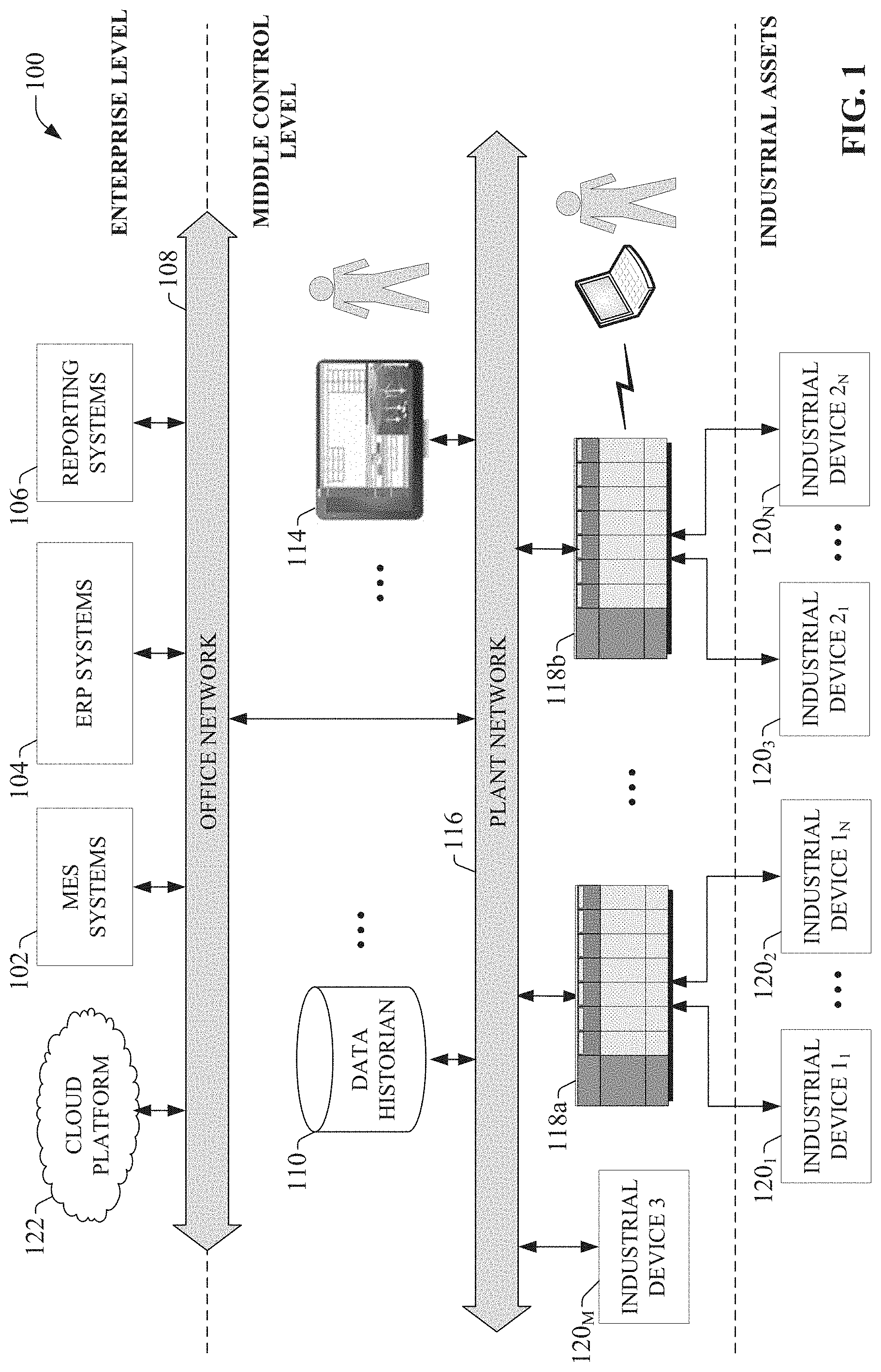 Patent US11774946 Figure 1 – Smart gateway platform for industrial internet of things