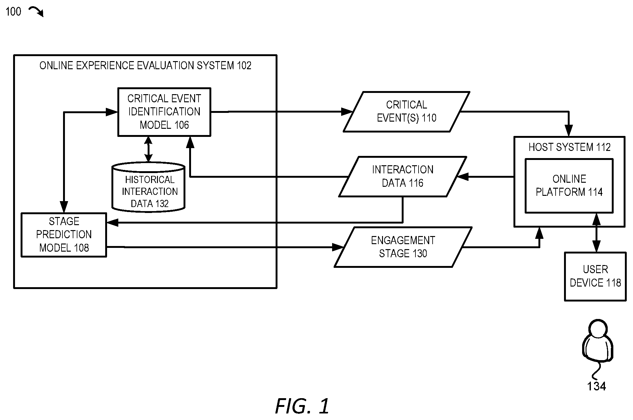 Patent US11775412 — Machine learning models applied to interaction data for facilitating modifications to online environments — Figure 1