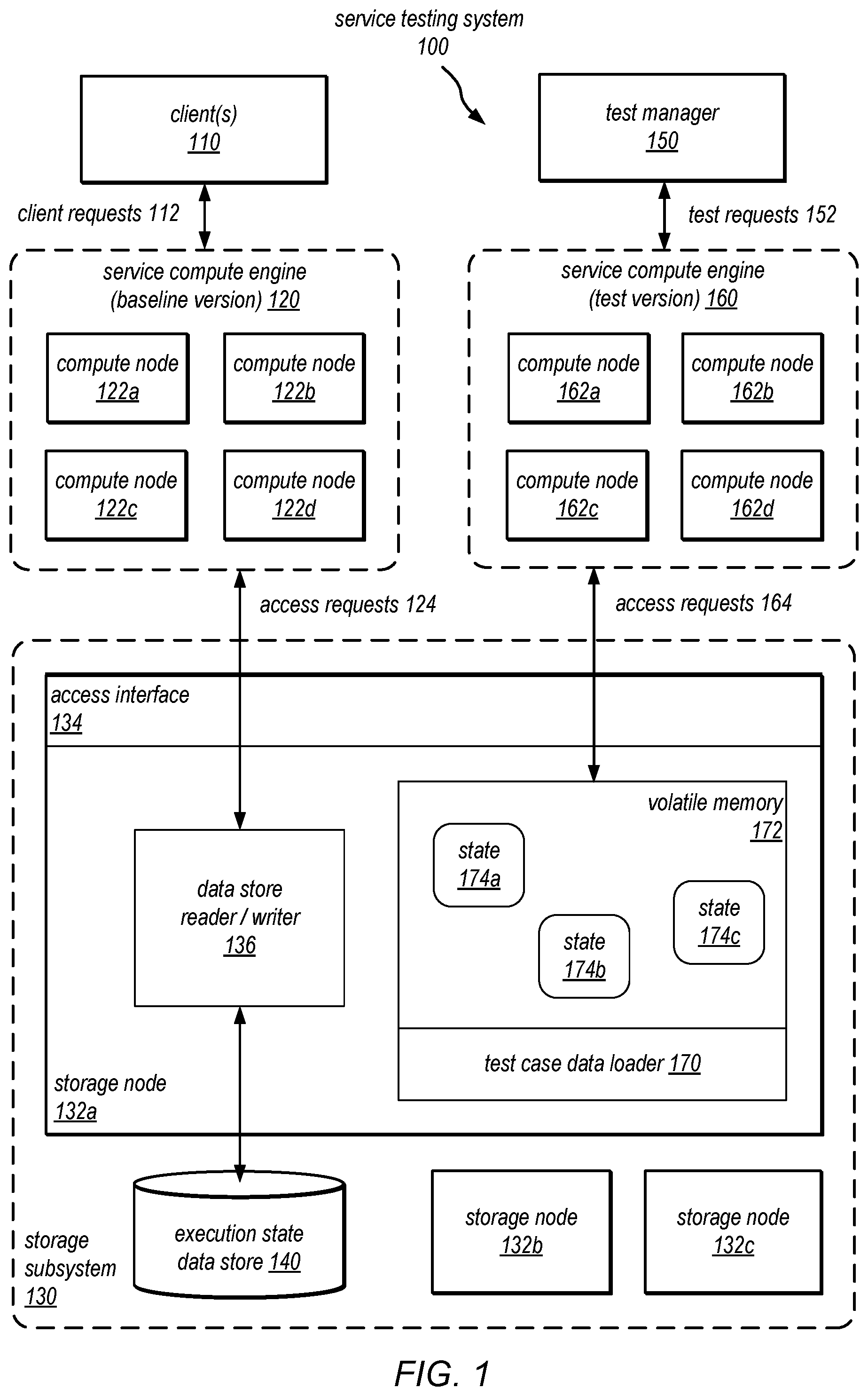 Patent US11775417 — Sharing execution states among storage nodes during testing of stateful software — Figure 1