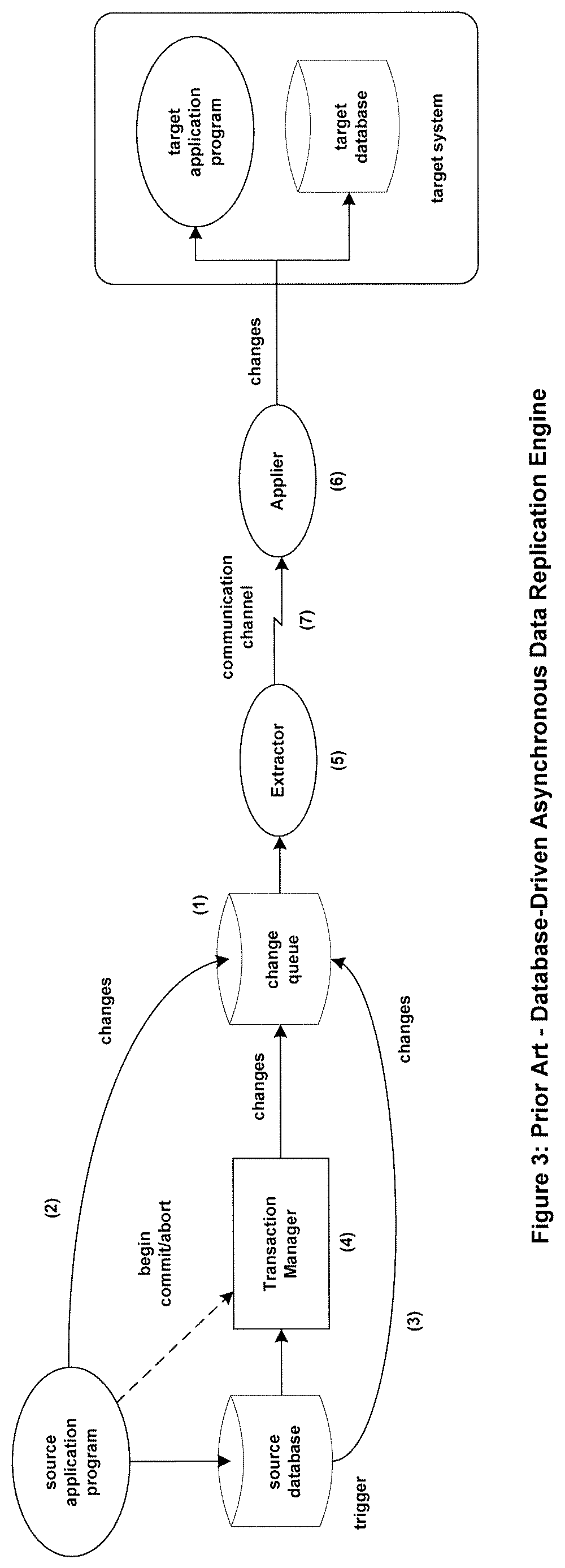 Patent US11775509 Figure 3 – Systems and methods to fully process an initially incomplete replicated and committed transaction for a non-static application by using a plurality of transaction pattern tables