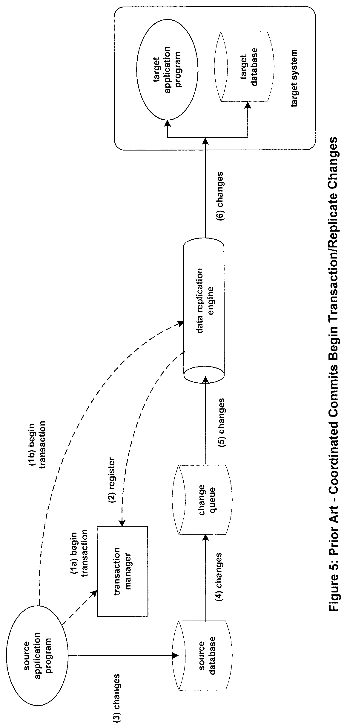 Patent US11775509 Figure 5 – Systems and methods to fully process an initially incomplete replicated and committed transaction for a non-static application by using a plurality of transaction pattern tables
